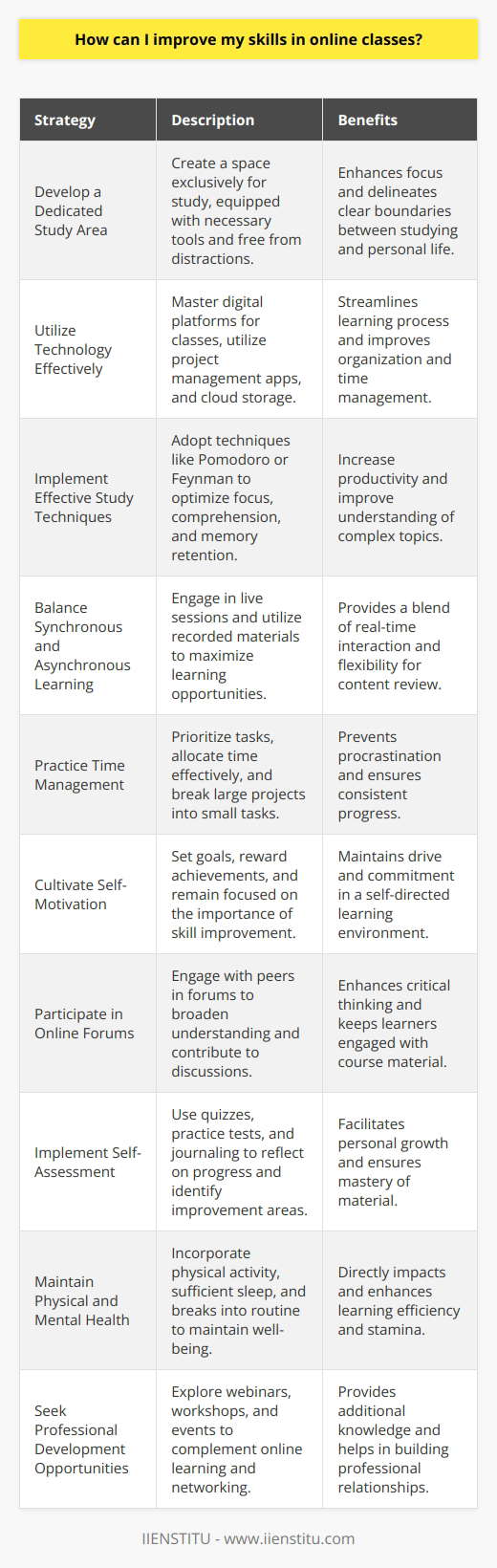Improving skills in online classes requires a multifaceted approach that is tailored to the digital learning environment. While IIENSTITU provides ample opportunities for online learning, maximizing these opportunities involves personal commitment and strategies.Develop a Dedicated Study AreaCreating a space dedicated exclusively to study will help define clear boundaries between classwork and personal activities. This area should be equipped with all the necessary tools and be free from distractions, fostering a productive learning atmosphere.Utilize Technology EffectivelyLeverage the technology at your disposal to enhance your learning experience. Familiarize yourself with the digital platforms used for the online classes and explore additional tools that facilitate organization, time management, and collaboration, such as project management apps or cloud storage services.Implement Effective Study TechniquesAdopt study methods that are proven to be effective, such as the Pomodoro Technique or the Feynman Technique, to optimize your learning. Such methods can aid in maintaining focus, understanding complex topics, and retaining information more efficiently.Balance Synchronous and Asynchronous LearningOnline classes typically offer both live (synchronous) sessions and recorded (asynchronous) materials. Balance your time between these to benefit from the live interactions with instructors and the flexibility of revisiting recorded content as needed.Practice Time ManagementGood time management is key in online learning. Prioritize tasks with a to-do list and allocate time for each based on urgency and importance. Avoid procrastination by breaking larger projects into smaller, manageable tasks.Cultivate Self-MotivationWithout the physical presence in a traditional classroom, sustaining motivation can be challenging. Keep your end goals in sight, reward yourself for small achievements, and remind yourself why improving your skills is essential for your personal and professional growth.Participate in Online ForumsOnline forums and discussion boards are excellent places to expand your understanding by reading about others' questions and participating in conversations. These platforms can help you think critically about the content and stay engaged with the course material.Implement Self-AssessmentConduct periodic self-assessments to gauge your understanding and skill development. Use quizzes, practice tests, and reflective journaling to evaluate your progress and identify areas for improvement.Maintain Physical and Mental HealthPhysical and mental well-being directly impacts learning efficiency. Incorporate regular physical activity into your routine, ensure you get enough sleep, and take breaks to prevent burnout.Seek Professional Development OpportunitiesBeyond the scope of your online classes, look for professional development opportunities that can complement and enhance your learning. Webinars, workshops, and industry-specific events can provide additional knowledge and networking opportunities.In conclusion, improving skills in online classes requires a balance of self-discipline, effective use of technology, strategic studying, and continuous self-evaluation. By adopting these strategies, students can optimize their online learning experience and achieve their educational goals.