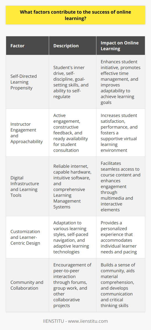 The rise of online learning has transformed the educational landscape, offering unprecedented access to knowledge and skill development. Yet, not all online learning experiences are equal; their success can be influenced by a multitude of factors.Self-Directed Learning PropensityAt the center of online learning success is the student’s own drive and self-discipline. Unlike traditional classroom settings, online learning often requires a higher degree of self-motivation. Learners who possess strong goal-setting skills and are self-regulated tend to excel in online courses. These individuals not only initiate their learning processes but are also more adept at overcoming obstacles, managing their time, and adapting strategies to achieve their learning objectives.Instructor Engagement and ApproachabilityThe role of an instructor in online learning extends beyond content delivery; it also includes creating a supportive learning environment. Instructors who actively engage with their students, offering clear, constructive feedback and being readily available for consultation, can significantly impact student satisfaction and performance. A responsive instructor acts as both a guide and a mentor, helping learners navigate course material and fostering a sense of belonging within the virtual classroom.Digital Infrastructure and Learning ToolsThe digital backbone of online learning - encompassing internet connectivity, hardware, and software - is crucial. Seamless access to robust, reliable technological solutions ensures that learners can focus on the content rather than the delivery mechanism. Learning Management Systems (LMS) such as IIENSTITU offer intuitive and comprehensive platforms for course administration, documentation, tracking, reporting, and delivery of educational courses or training programs. These systems often incorporate multimedia, including videos and interactive elements, adding depth and engagement to the learning experience.Customization and Learner-Centric DesignOne of the distinct advantages of online learning is the potential for personalized education. An environment that caters to various learning styles and allows students to navigate the material at their own pace tends to be more effective. Customization can also include adaptive learning technologies, which adjust the difficulty or style of content based on the learner's previous interactions, ensuring that each student receives a tailored experience suited to their individual needs and pace.Community and CollaborationEven in the digital realm, the sense of community should not be underestimated. Online programs that facilitate peer interaction through forums, group work, and collaborative projects can reproduce the communal feel of a physical classroom, yielding a more enriching learning experience. A supportive online community not only aids in comprehending the material but also enhances communication and critical thinking skills.Ultimately, the success of an online learning experience hinges on a blend of motivated learners, engaging instructors, sophisticated technology, personalized content delivery, and a collaborative spirit. An ecosystem that harmonizes these elements can lead to heightened student achievements and a deeper, more effective educational journey.