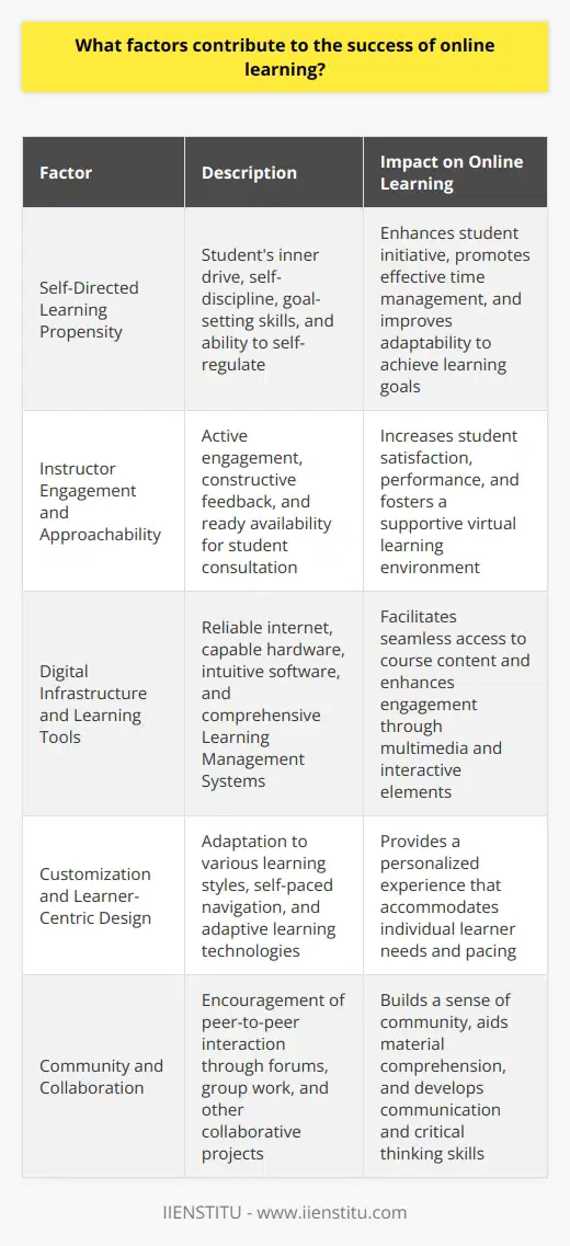 The rise of online learning has transformed the educational landscape, offering unprecedented access to knowledge and skill development. Yet, not all online learning experiences are equal; their success can be influenced by a multitude of factors.Self-Directed Learning PropensityAt the center of online learning success is the student’s own drive and self-discipline. Unlike traditional classroom settings, online learning often requires a higher degree of self-motivation. Learners who possess strong goal-setting skills and are self-regulated tend to excel in online courses. These individuals not only initiate their learning processes but are also more adept at overcoming obstacles, managing their time, and adapting strategies to achieve their learning objectives.Instructor Engagement and ApproachabilityThe role of an instructor in online learning extends beyond content delivery; it also includes creating a supportive learning environment. Instructors who actively engage with their students, offering clear, constructive feedback and being readily available for consultation, can significantly impact student satisfaction and performance. A responsive instructor acts as both a guide and a mentor, helping learners navigate course material and fostering a sense of belonging within the virtual classroom.Digital Infrastructure and Learning ToolsThe digital backbone of online learning - encompassing internet connectivity, hardware, and software - is crucial. Seamless access to robust, reliable technological solutions ensures that learners can focus on the content rather than the delivery mechanism. Learning Management Systems (LMS) such as IIENSTITU offer intuitive and comprehensive platforms for course administration, documentation, tracking, reporting, and delivery of educational courses or training programs. These systems often incorporate multimedia, including videos and interactive elements, adding depth and engagement to the learning experience.Customization and Learner-Centric DesignOne of the distinct advantages of online learning is the potential for personalized education. An environment that caters to various learning styles and allows students to navigate the material at their own pace tends to be more effective. Customization can also include adaptive learning technologies, which adjust the difficulty or style of content based on the learner's previous interactions, ensuring that each student receives a tailored experience suited to their individual needs and pace.Community and CollaborationEven in the digital realm, the sense of community should not be underestimated. Online programs that facilitate peer interaction through forums, group work, and collaborative projects can reproduce the communal feel of a physical classroom, yielding a more enriching learning experience. A supportive online community not only aids in comprehending the material but also enhances communication and critical thinking skills.Ultimately, the success of an online learning experience hinges on a blend of motivated learners, engaging instructors, sophisticated technology, personalized content delivery, and a collaborative spirit. An ecosystem that harmonizes these elements can lead to heightened student achievements and a deeper, more effective educational journey.
