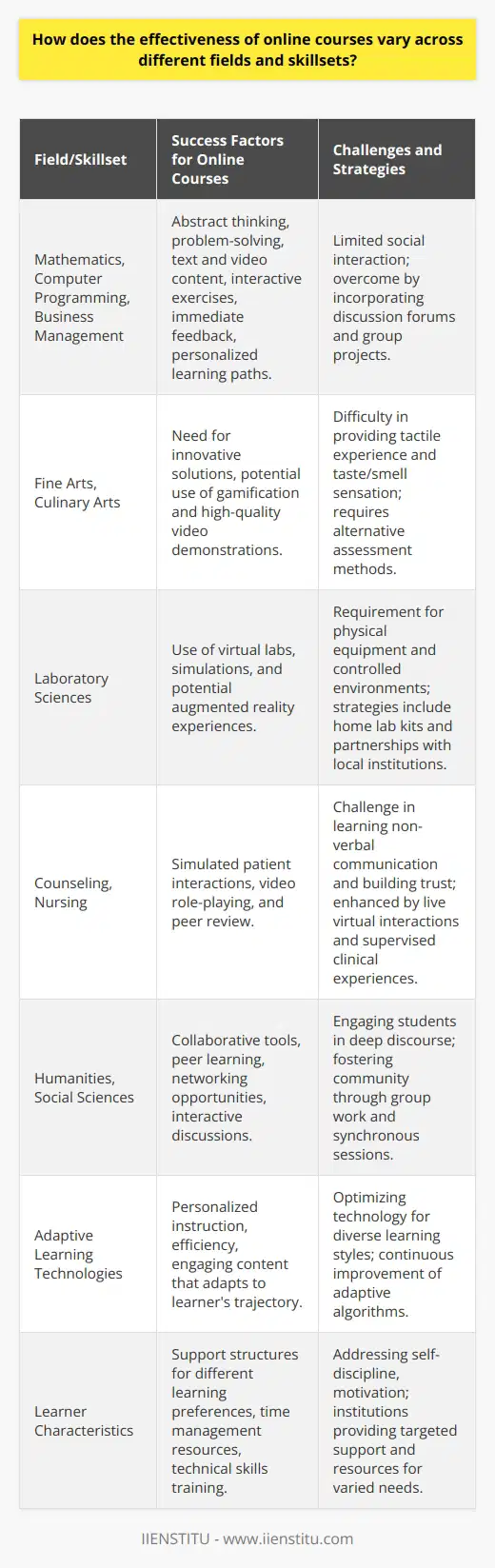The effectiveness of online courses is not a one-size-fits-all matter but varies across different fields and skillsets. Some disciplines find a more natural fit within the online learning paradigm, while others encounter obstacles that require innovative solutions.In the realm of technical and theoretical fields such as mathematics, computer programming, and business management, online courses have demonstrated notable success. The content in these areas often involves abstract thinking, problem-solving, and reasoning that can be delivered effectively through text, video lectures, and interactive problem sets. Digital platforms are especially conducive to these subjects because they facilitate immediate feedback, a wide range of resources, and sometimes even personalized learning paths to help students master the concepts at their own pace.However, fields that revolve around practical application and experiential learning often struggle more to adapt to the constraints of online education. Disciplines like fine arts necessitate a tactile engagement with materials that is difficult to emulate through a computer screen. Similarly, culinary arts rely heavily on taste, smell, and technique, which are challenges to convey and critique remotely. Laboratory sciences generally require specific equipment and controlled environments for experiments, which pose significant hurdles for remote learners. Additionally, professions that hinge on human interaction, such as counseling and nursing, traditionally depend on face-to-face encounters to hone empathetic communication, observe non-verbal cues, and build trustful relationships.The pedagogical techniques employed in online courses are pivotal in determining their effectiveness. Engaging teaching methods, such as gamification and simulated environments, can transcend some of the limitations of online instruction by providing realistic scenarios for students to navigate. Various disciplines have benefited from virtual simulations that mirror real-life situations. For instance, virtual labs can offer a semblance of hands-on experience for science students.Similarly, adaptive learning technologies that personalize instruction to a student's performance can make learning more efficient and effective. These techniques are valuable across multiple domains, ensuring that students remain engaged and that the content aligns with their individual learning trajectories.The design of online courses can also impact their effectiveness. Incorporating collaborative tools such as discussion forums, group projects, and peer review exercises can foster community and increase the richness of the educational experience. This is particularly advantageous in fields that value debate, peer learning, and networking, such as humanities and social sciences.Learner characteristics play a significant role in the success of online courses. Self-motivated students who can manage their time effectively often thrive in online learning environments. However, those who struggle with self-discipline or lack basic technical skills may find online courses challenging. Different learning styles — whether visual, auditory, kinesthetic, or reading/writing preferences — can also shape the effectiveness of online learning experiences. Recognizing such differences is essential, and institutions like IIENSTITU actively work on developing support structures that cater to the varied needs of online learners.Overall, the effectiveness of online courses is determined by a complex interplay of factors tied to the subject matter, teaching methods, technological tools, and learner attributes. As the field of online education evolves, a nuanced understanding of these dimensions is critical for educators keen on optimizing learning outcomes for students across a diverse spectrum of disciplines.