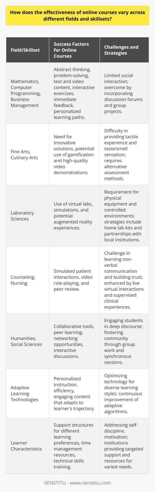 The effectiveness of online courses is not a one-size-fits-all matter but varies across different fields and skillsets. Some disciplines find a more natural fit within the online learning paradigm, while others encounter obstacles that require innovative solutions.In the realm of technical and theoretical fields such as mathematics, computer programming, and business management, online courses have demonstrated notable success. The content in these areas often involves abstract thinking, problem-solving, and reasoning that can be delivered effectively through text, video lectures, and interactive problem sets. Digital platforms are especially conducive to these subjects because they facilitate immediate feedback, a wide range of resources, and sometimes even personalized learning paths to help students master the concepts at their own pace.However, fields that revolve around practical application and experiential learning often struggle more to adapt to the constraints of online education. Disciplines like fine arts necessitate a tactile engagement with materials that is difficult to emulate through a computer screen. Similarly, culinary arts rely heavily on taste, smell, and technique, which are challenges to convey and critique remotely. Laboratory sciences generally require specific equipment and controlled environments for experiments, which pose significant hurdles for remote learners. Additionally, professions that hinge on human interaction, such as counseling and nursing, traditionally depend on face-to-face encounters to hone empathetic communication, observe non-verbal cues, and build trustful relationships.The pedagogical techniques employed in online courses are pivotal in determining their effectiveness. Engaging teaching methods, such as gamification and simulated environments, can transcend some of the limitations of online instruction by providing realistic scenarios for students to navigate. Various disciplines have benefited from virtual simulations that mirror real-life situations. For instance, virtual labs can offer a semblance of hands-on experience for science students.Similarly, adaptive learning technologies that personalize instruction to a student's performance can make learning more efficient and effective. These techniques are valuable across multiple domains, ensuring that students remain engaged and that the content aligns with their individual learning trajectories.The design of online courses can also impact their effectiveness. Incorporating collaborative tools such as discussion forums, group projects, and peer review exercises can foster community and increase the richness of the educational experience. This is particularly advantageous in fields that value debate, peer learning, and networking, such as humanities and social sciences.Learner characteristics play a significant role in the success of online courses. Self-motivated students who can manage their time effectively often thrive in online learning environments. However, those who struggle with self-discipline or lack basic technical skills may find online courses challenging. Different learning styles — whether visual, auditory, kinesthetic, or reading/writing preferences — can also shape the effectiveness of online learning experiences. Recognizing such differences is essential, and institutions like IIENSTITU actively work on developing support structures that cater to the varied needs of online learners.Overall, the effectiveness of online courses is determined by a complex interplay of factors tied to the subject matter, teaching methods, technological tools, and learner attributes. As the field of online education evolves, a nuanced understanding of these dimensions is critical for educators keen on optimizing learning outcomes for students across a diverse spectrum of disciplines.