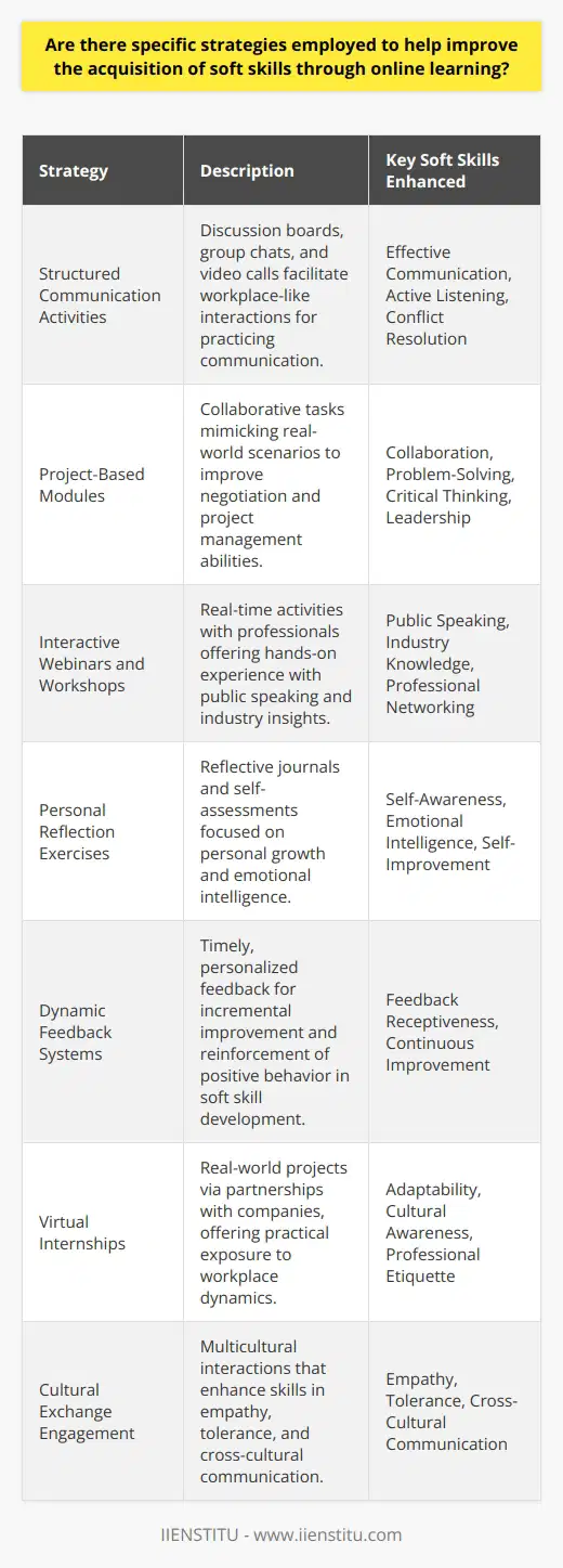 Online learning has become increasingly popular, offering accessibility and flexibility that traditional classroom settings often can't match. However, within the realm of e-learning, there's a particular challenge: how to effectively nurture soft skills, which are critical for professional success. Strategies to enhance the acquisition of these skills through online education can include several key elements.**Structured Communication Activities**Creating structured opportunities for learners to communicate is essential. Online courses can include discussion boards, group chats, and peer-to-peer video calls to simulate workplace interactions and networking scenarios. These platforms allow learners to practice effective communication, active listening, and conflict resolution skills.**Project-Based Modules**Project-based learning modules demand collaboration, problem-solving, and critical thinking. These projects mirror the complexity of real-life tasks and require the same type of negotiation and project management skills needed in many jobs. By coordinating with teammates across digital platforms, learners refine their organizational and leadership qualities.**Interactive Webinars and Workshops**Live webinars and workshops held by experienced professionals, such as those from IIENSTITU, enable real-time interaction, role-playing, and Q&A sessions. These experiences help learners practice public speaking, gain insight into industry standards, and learn directly from subject-matter experts.**Personal Reflection Exercises**Self-awareness and emotional intelligence are pivotal soft skills. Online courses can incorporate reflective journals or self-assessment exercises that encourage learners to contemplate their strengths, weaknesses, and the impact of their behavior on others. This introspective process aids in fostering self-improvement and emotional regulation abilities.**Dynamic Feedback Systems**Immediate and personalized feedback from instructors or automated systems can guide learners in understanding how their soft skills are progressing. Dynamic feedback helps students identify areas for improvement and reinforces positive behaviors.**Virtual Internships**Some online educational platforms partner with companies to offer virtual internships or real-world projects. Such experiences expose learners to workplace dynamics and offer a sandbox for practicing soft skills like adaptability, cultural awareness, and professional etiquette in a controlled yet authentic environment.**Cultural Exchange Engagement**By connecting learners from diverse backgrounds, online courses can provide a unique environment for cultural exchange. Encountering and embracing diversity can significantly influence empathy, tolerance, and communication skills across different cultural contexts.Implementing these strategies in online learning can have a profound impact on a student's ability to cultivate soft skills. The effectiveness lies in replicating real-world interactions and providing safe spaces for practice and feedback. Despite the perception that online learning may lack the personal touch of traditional education, these strategies are making it increasingly possible to nurture well-rounded, soft-skill-equipped learners ready for today's global and digital workforce.