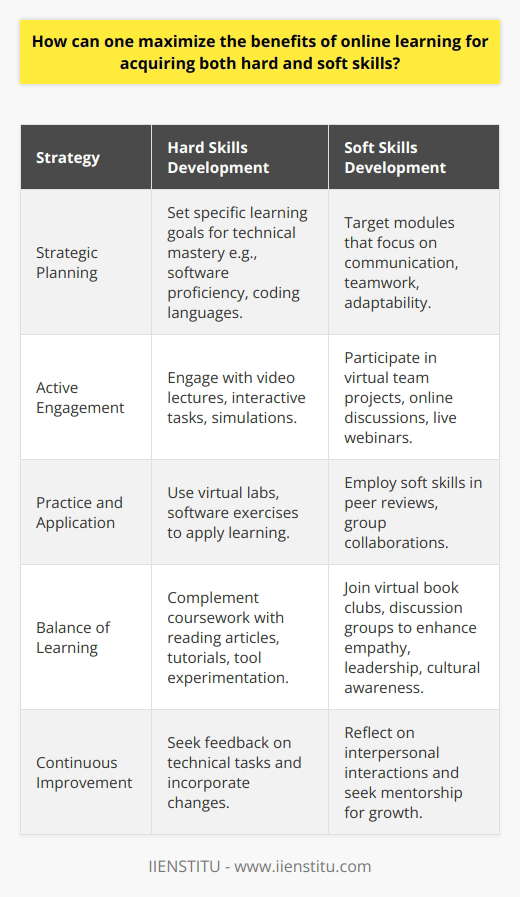 Online learning has emerged as a powerful tool for acquiring a wide range of skills, both hard and soft. By approaching online education with effective strategies, one can maximize the benefits and set the stage for lifelong learning and professional advancement.Effective Strategies for Maximizing Online LearningStrategic Planning:Begin by setting specific and attainable learning goals. Whether you aim to master a piece of software or grasp the nuances of digital marketing, clear objectives will steer your online educational pursuits. Similarly, to grow soft skills such as effective communication, teamwork, and adaptability, seek out online programs with modules that promote these competencies.Active Engagement:The digital environment is rich with interactive content. Dive deeply into the presented materials. Engage with video lectures, complete interactive tasks, and participate in simulations to solidify hard skills. To enhance soft skills, contribute to online discussions, collaborate on virtual team projects, and attend live webinars to simulate real-world interactions.Practice and Application:Solidifying new knowledge through practice is essential. For hard skills, use virtual labs, simulations, and software exercises to reinforce learning. To develop soft skills, apply them in team projects or during peer reviews. Some platforms, such as IIENSTITU, offer courses that emphasize these practical aspects.Balance of Learning:Don’t overlook informal learning opportunities. Reading articles, watching tutorials, or experimenting with new tools can deepen hard skills. For soft skills growth, engage in virtual book clubs or discussion groups, which can enhance abilities like empathy, leadership, and cultural awareness.In summary, to maximize the benefits of online learning, one must engage thoughtfully and actively with the material, apply skills in practical settings, and balance the formal coursework with informal learning opportunities. Both hard and soft skills can flourish in an online environment, particularly when learners are proactive and deliberate in their educational journey.