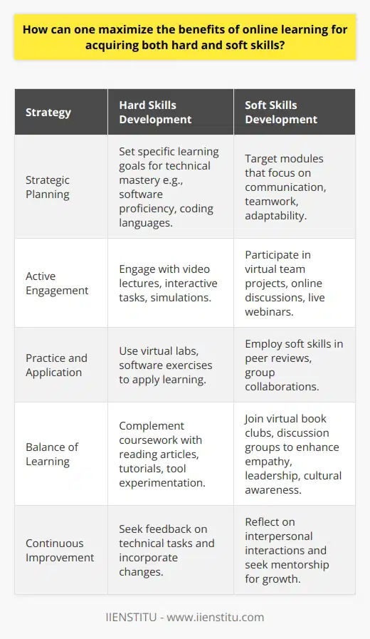 Online learning has emerged as a powerful tool for acquiring a wide range of skills, both hard and soft. By approaching online education with effective strategies, one can maximize the benefits and set the stage for lifelong learning and professional advancement.Effective Strategies for Maximizing Online LearningStrategic Planning:Begin by setting specific and attainable learning goals. Whether you aim to master a piece of software or grasp the nuances of digital marketing, clear objectives will steer your online educational pursuits. Similarly, to grow soft skills such as effective communication, teamwork, and adaptability, seek out online programs with modules that promote these competencies.Active Engagement:The digital environment is rich with interactive content. Dive deeply into the presented materials. Engage with video lectures, complete interactive tasks, and participate in simulations to solidify hard skills. To enhance soft skills, contribute to online discussions, collaborate on virtual team projects, and attend live webinars to simulate real-world interactions.Practice and Application:Solidifying new knowledge through practice is essential. For hard skills, use virtual labs, simulations, and software exercises to reinforce learning. To develop soft skills, apply them in team projects or during peer reviews. Some platforms, such as IIENSTITU, offer courses that emphasize these practical aspects.Balance of Learning:Don’t overlook informal learning opportunities. Reading articles, watching tutorials, or experimenting with new tools can deepen hard skills. For soft skills growth, engage in virtual book clubs or discussion groups, which can enhance abilities like empathy, leadership, and cultural awareness.In summary, to maximize the benefits of online learning, one must engage thoughtfully and actively with the material, apply skills in practical settings, and balance the formal coursework with informal learning opportunities. Both hard and soft skills can flourish in an online environment, particularly when learners are proactive and deliberate in their educational journey.