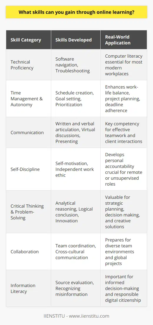 Online learning, an educational modus that transcends geographical barriers, offers learners the opportunity to develop a multitude of transferable skills that have increasingly become essential in the modern workplace. By engaging in online courses, such as those offered by IIENSTITU, individuals stand to enhance not only their knowledge base but also cultivate a diverse skill set.Technical skills play a pivotal role in navigating the digital realm effectively, and online education necessitates the mastery of these competencies. Participants learn to interact with various software applications and platforms, becoming familiar with their functionalities and troubleshooting common issues. This aspect of online learning ensures that individuals develop a proficiency in computer literacy—a fundamental skill in the digital age.Online learning demands that participants take control of their educational journey, planning and structuring their time to balance their studies with other responsibilities. Time management abilities are thus honed as learners are compelled to create schedules, set goals, and prioritize tasks to meet course deadlines successfully. This autonomy teaches persistence and efficiency, which both play a significant role in achieving work-life equilibrium.A less tangible yet equally significant benefit of online learning is the advancement of communication skills. With the necessity of articulating concepts clearly in written assignments, participating in virtual discussions, and sometimes engaging in oral presentations via video calls, learners refine both their written and verbal communication competencies. Acquiring these skills is critical, as they are consistently highlighted as a top priority by employers across various industries.Self-discipline and independent work ethos are other skills naturally cultivated through online learning environments. Students are often geographically distant from their instructors and peers, necessitating a high degree of self-motivation to engage with course materials and contribute meaningful work. This self-directed approach is invaluable, fostering a strong sense of personal accountability that translates well into professional endeavors.A critical aspect of online learning involves engaging with complex concepts, hypothetical scenarios, and problem-based learning tasks. Such activities sharpen critical thinking and problem-solving skills, as individuals are required to analyze data, draw logical conclusions, and propose innovative solutions to theoretical and real-world problems. These cognitive skills are universally applicable and sought after in virtually all fields.Collaboration and the ability to work within a team are facilitated through group projects and tasks that online courses frequently incorporate. The nature of online collaboration involves navigating different time zones, cultural backgrounds, and communication styles to achieve a common goal. Mastery of these collaborative skills fosters an inclusive worldview and prepares individuals for the globalized workforce.Lastly, digital competency and information literacy are arguably among the most vital skills developed through online learning. In an era of information overload, the ability to discern credible sources from misinformation is more important than ever. Online learners become adept at evaluating digital content for authenticity and relevance, transforming them into knowledgeable and critically-minded digital citizens.In sum, the array of skills gained through online learning is broad and profound. From fostering technical acuity to nurturing a capacity for critical analysis and collaboration, the competencies earned in this digital educational context prepare learners for the multifaceted demands of modern professional landscapes, ultimately shaping individuals who can confidently thrive in an ever-evolving world.