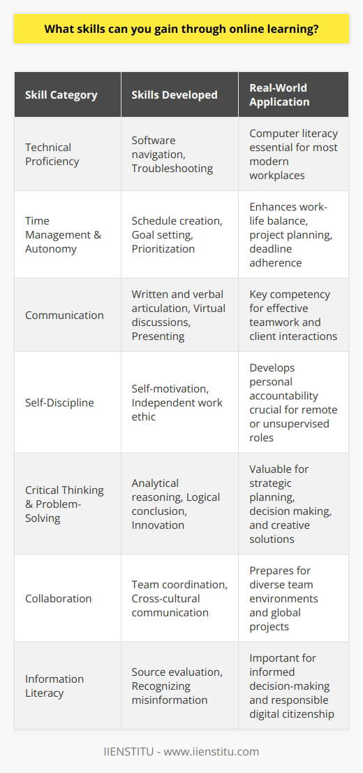Online learning, an educational modus that transcends geographical barriers, offers learners the opportunity to develop a multitude of transferable skills that have increasingly become essential in the modern workplace. By engaging in online courses, such as those offered by IIENSTITU, individuals stand to enhance not only their knowledge base but also cultivate a diverse skill set.Technical skills play a pivotal role in navigating the digital realm effectively, and online education necessitates the mastery of these competencies. Participants learn to interact with various software applications and platforms, becoming familiar with their functionalities and troubleshooting common issues. This aspect of online learning ensures that individuals develop a proficiency in computer literacy—a fundamental skill in the digital age.Online learning demands that participants take control of their educational journey, planning and structuring their time to balance their studies with other responsibilities. Time management abilities are thus honed as learners are compelled to create schedules, set goals, and prioritize tasks to meet course deadlines successfully. This autonomy teaches persistence and efficiency, which both play a significant role in achieving work-life equilibrium.A less tangible yet equally significant benefit of online learning is the advancement of communication skills. With the necessity of articulating concepts clearly in written assignments, participating in virtual discussions, and sometimes engaging in oral presentations via video calls, learners refine both their written and verbal communication competencies. Acquiring these skills is critical, as they are consistently highlighted as a top priority by employers across various industries.Self-discipline and independent work ethos are other skills naturally cultivated through online learning environments. Students are often geographically distant from their instructors and peers, necessitating a high degree of self-motivation to engage with course materials and contribute meaningful work. This self-directed approach is invaluable, fostering a strong sense of personal accountability that translates well into professional endeavors.A critical aspect of online learning involves engaging with complex concepts, hypothetical scenarios, and problem-based learning tasks. Such activities sharpen critical thinking and problem-solving skills, as individuals are required to analyze data, draw logical conclusions, and propose innovative solutions to theoretical and real-world problems. These cognitive skills are universally applicable and sought after in virtually all fields.Collaboration and the ability to work within a team are facilitated through group projects and tasks that online courses frequently incorporate. The nature of online collaboration involves navigating different time zones, cultural backgrounds, and communication styles to achieve a common goal. Mastery of these collaborative skills fosters an inclusive worldview and prepares individuals for the globalized workforce.Lastly, digital competency and information literacy are arguably among the most vital skills developed through online learning. In an era of information overload, the ability to discern credible sources from misinformation is more important than ever. Online learners become adept at evaluating digital content for authenticity and relevance, transforming them into knowledgeable and critically-minded digital citizens.In sum, the array of skills gained through online learning is broad and profound. From fostering technical acuity to nurturing a capacity for critical analysis and collaboration, the competencies earned in this digital educational context prepare learners for the multifaceted demands of modern professional landscapes, ultimately shaping individuals who can confidently thrive in an ever-evolving world.