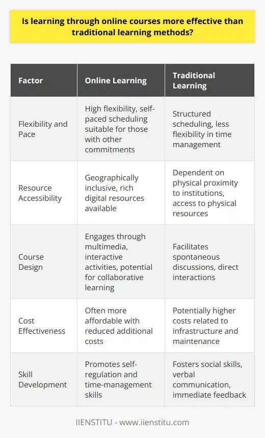 The debate over the effectiveness of online courses versus traditional learning methods is multifaceted. This discourse involves evaluating not only the modes of delivery but also how individual learner characteristics and the structure of the course influence the learning outcomes.Understanding the effectiveness of online learning requires first acknowledging that learning styles vary among students. For some, online courses offer an unparalleled level of flexibility. They cater to those who excel in self-regulated environments, where learners can set their pace and schedule. For individuals balancing commitments such as work or family, online courses can often fit more seamlessly into their lives than traditional classroom-based courses.Resource accessibility is a second major factor in the effectiveness of online learning. For many students, geographic distance from academic institutions is a significant barrier to education that online courses can overcome. Additionally, advancements in technology have made online resources more rich and varied, encompassing everything from sophisticated simulations to vast digital libraries. The comparative cost benefit of online courses also opens doors for students who might not otherwise afford higher education. Yet, it is essential to note that these advantages are predicated on students having reliable internet access and technology, without which the effectiveness of online learning would be drastically undermined.A key component to the success of online courses is their design. Effective online courses are thoughtfully structured to engage students through multimedia content, interactive activities, and opportunities for collaborative learning. Courses provided by entities like IIENSTITU are designed to enhance the learning experience, offering guidance and support that ensure students are not working in isolation, and thus maintaining a level of interaction that rivals traditional settings.Comparatively, traditional learning methods offer tangible benefits that are sometimes less pronounced in online learning environments. The immediacy of the classroom allows for dynamic, spontaneous discussions and the immediate exchange of ideas. The environment promotes the development of social skills and verbal communication, often valued by employers. Physical presence in a classroom can also enforce discipline and compel participation, which benefits learners who may struggle with self-motivation.Both online and traditional learning have their respective advantages and are effective in different circumstances for different learners. It is not a matter of one surpassing the other but recognizing that education is moving towards a more hybrid model that harnesses the strengths of both. The goal remains the same: maximizing the educational experience to foster knowledge and skill acquisition, personal growth, and the ability to apply learning in practical contexts.In essence, the growing trend toward online learning does not signify the obsolescence of traditional methods but rather underscores the need to adapt to a changing educational landscape. This environment is one that has become more diverse and personalized, offering a broad spectrum of learners the chance to access quality education in a mode that best fits their individual requirements.