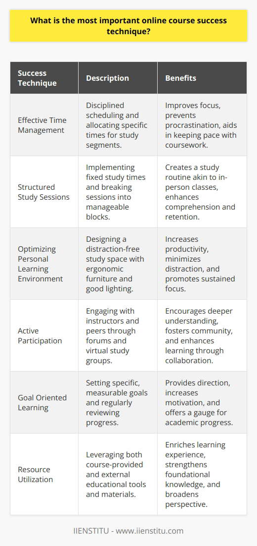 The most critical technique essential to mastering online courses is effective time management. Integrating disciplined scheduling and apportioning adequate time for coursework can dramatically boost a student's academic journey. In the realm of online education, traditional classroom cues are absent, and students must rely on personal discipline to keep up with their studies.**Structured Study Sessions**Maintaining a structured approach to studying can dramatically elevate a student's ability to comprehend and retain information from online courses. Embracing the art of scheduling fixed times for studying, and breaking sessions into manageable time blocks can help create a rhythm that closely simulates the structure of in-person classes. This regularity fosters a learning routine that can significantly aid in academic success.**Optimizing the Personal Learning Environment**Another crucial aspect of succeeding in online education hinges on crafting an ideal learning space. This customized study spot should be insulated from distractions and interruptions, a refuge where focus flourishes. Ensuring the physical attributes of this space are conducive to learning, such as a supportive chair and sufficient lighting, plays a substantial role in a student's ability to learn effectively.**Active Participation**A commonly overlooked key to success in online courses is active participation. Engagement should extend beyond passive listening to include interactions with teachers and fellow students. These exchanges over forums, virtual study groups, and other collaborative tools not only deepen comprehension but also mimic the synergistic elements of traditional classrooms, bridging the gap between physical and virtual learning spaces.**Goal Oriented Learning**Setting explicit, achievable goals for each course propels learners toward success, functioning as a roadmap for academic endeavors. Distinct objectives not only instill motivation but also serve as barometers for progress. Furthermore, consistent self-evaluation against these goals allows for timely adjustments in study habits and techniques, ensuring that the approaches stay aligned with learning objectives.**Resource Utilization**A powerful lever in the arsenal of an online student is the skilled utilization of available resources. Modern digital courses come packed with a variety of tools designed to aid the learning process—video content, supplementary reading materials, discussion boards, and interactive sessions being some of them. Extending this resource pool to include carefully selected external materials adds layers to one's understanding and strengthens the educational foundation.Culminating these strategies—excellent time management, solidifying study routines, creating and maintaining a distraction-free study environment, engaging actively with the learning community, setting and pursuing clear goals, along with maximizing resource usage—enhances a student's capability to thrive in the digital classroom. Such a holistic approach not only smoothes the trajectory of online learning but also makes the journey more enriching and fulfilling.