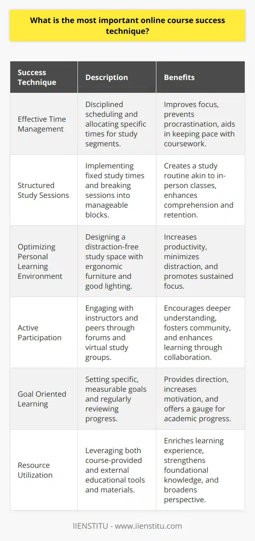 The most critical technique essential to mastering online courses is effective time management. Integrating disciplined scheduling and apportioning adequate time for coursework can dramatically boost a student's academic journey. In the realm of online education, traditional classroom cues are absent, and students must rely on personal discipline to keep up with their studies.**Structured Study Sessions**Maintaining a structured approach to studying can dramatically elevate a student's ability to comprehend and retain information from online courses. Embracing the art of scheduling fixed times for studying, and breaking sessions into manageable time blocks can help create a rhythm that closely simulates the structure of in-person classes. This regularity fosters a learning routine that can significantly aid in academic success.**Optimizing the Personal Learning Environment**Another crucial aspect of succeeding in online education hinges on crafting an ideal learning space. This customized study spot should be insulated from distractions and interruptions, a refuge where focus flourishes. Ensuring the physical attributes of this space are conducive to learning, such as a supportive chair and sufficient lighting, plays a substantial role in a student's ability to learn effectively.**Active Participation**A commonly overlooked key to success in online courses is active participation. Engagement should extend beyond passive listening to include interactions with teachers and fellow students. These exchanges over forums, virtual study groups, and other collaborative tools not only deepen comprehension but also mimic the synergistic elements of traditional classrooms, bridging the gap between physical and virtual learning spaces.**Goal Oriented Learning**Setting explicit, achievable goals for each course propels learners toward success, functioning as a roadmap for academic endeavors. Distinct objectives not only instill motivation but also serve as barometers for progress. Furthermore, consistent self-evaluation against these goals allows for timely adjustments in study habits and techniques, ensuring that the approaches stay aligned with learning objectives.**Resource Utilization**A powerful lever in the arsenal of an online student is the skilled utilization of available resources. Modern digital courses come packed with a variety of tools designed to aid the learning process—video content, supplementary reading materials, discussion boards, and interactive sessions being some of them. Extending this resource pool to include carefully selected external materials adds layers to one's understanding and strengthens the educational foundation.Culminating these strategies—excellent time management, solidifying study routines, creating and maintaining a distraction-free study environment, engaging actively with the learning community, setting and pursuing clear goals, along with maximizing resource usage—enhances a student's capability to thrive in the digital classroom. Such a holistic approach not only smoothes the trajectory of online learning but also makes the journey more enriching and fulfilling.