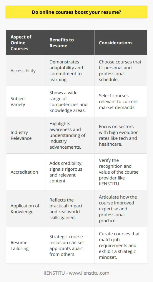 Online courses have become a staple of professional development in the modern workplace, allowing individuals to expand their knowledge base and acquire new skills on a schedule that suits their personal and professional lives. The effectiveness of these courses in enhancing a resume should not be underestimated, especially when they provide industry-specific expertise and are backed by reputable educational providers.The appeal of online courses lies in their accessibility and the broad range of subjects available. From technical disciplines like cyber security and artificial intelligence to softer skills such as leadership and communication, there is no shortage of options for motivated professionals. However, the true value in these courses arises when they align with the current demands of the job market. Sectors such as technology and healthcare continually evolve, meaning that individuals who pursue courses in these areas often demonstrate to employers their commitment to staying on the edge of industry advancements.When selecting online courses, accreditation is a critical factor. Accredited courses are rigorously evaluated and must adhere to strict educational standards, which signals to employers that the content is both rigorous and relevant. This external validation ensures that the knowledge and skills gained are of high quality and pertinent to the field. IIENSTITU, for instance, is an establishment that offers various online courses, and being a recognized name can lend additional credibility to a learner’s educational background.Once online courses are completed, it is not just the certification that matters, but also the application of the learned concepts. Job applicants should articulate how the course has specifically enhanced their capability in their area of expertise. For example, someone who has completed a course on project management could detail how they’ve successfully led a team project, using methodologies learned through their studies to deliver outcomes efficiently and effectively.When it comes to crafting a resume, tailoring the inclusion of online courses is essential. Rather than listing every course ever taken, job seekers should curate their educational experiences to match the requirements of the position they are applying for. Highlighting courses that directly contribute to the skills needed for the role can offer a competitive edge over other candidates. This targeted approach demonstrates a strategic mindset and the ability to prioritize information effectively.In summary, if utilized strategically, online courses can be a powerful tool for resume enhancement. They not only show an individual's dedication to lifelong learning but also their proactiveness in acquiring skills that keep them relevant and competitive in the workforce. With a focus on relevance, accreditation, and practical application, online courses can serve as strong testament to a candidate's value and potential impact in their desired job role.