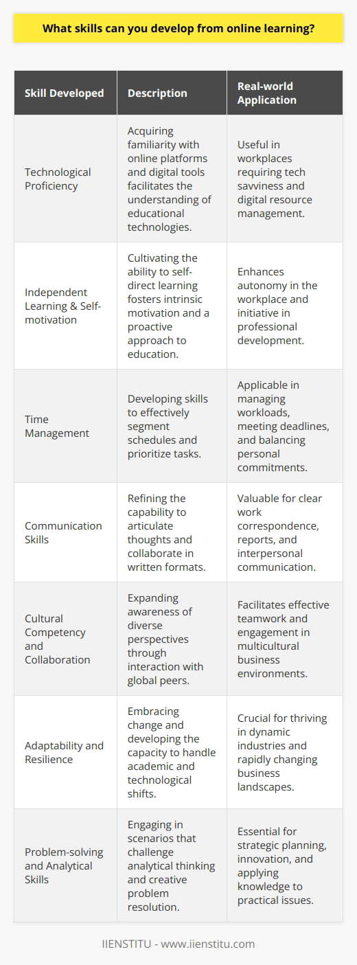 Online learning, a dynamic and accessible mode of education, has become increasingly prevalent, facilitating the development of a diverse range of skills crucial for personal and professional growth. Here, we explore various skills cultivated through the realm of online education and their relevance in today's world.Technological ProficiencyVenturing into the realm of online learning inherently enhances one's technical skills. As participants navigate through online modules, interact with digital resources, and utilize e-learning platforms like IIENSTITU's LMS, they acquire a nuanced understanding and proficiency in cutting-edge educational technology. Such experiences prepare learners not only for modern educational environments but also for workplaces that increasingly rely on technological savviness.Independent Learning & Self-motivationThe absence of a physical classroom in online learning compels individuals to develop strong independent learning capabilities. The self-starting nature of virtual courses means learners must cultivate intrinsic motivation and dedication to their studies. This self-reliance nurtures a proactive mindset valuable in any professional landscape.Time ManagementWith the freedom of asynchronous learning comes the responsibility of personal time management. Online learners must partition their schedules to accommodate sessions, assignments, and discussions, thereby honing a critical organizational skill that translates effectively into multiple aspects of life, from career to personal responsibilities.Communication SkillsThe virtual classroom is a hotbed for the development of nuanced communication skills. Digital platforms require learners to express themselves clearly and effectively in written formats, such as emails, discussion posts, and project collaborations. The experience of articulating and defending viewpoints in an online setting refines both writing and critical thinking skills, which are invaluable across various domains.Cultural Competency and CollaborationOnline learning environments are often more diverse than traditional classrooms, exposing learners to a multitude of perspectives across the globe. Engaging with peers from different backgrounds encourages the development of cultural awareness and sensitivity. This exposure empowers individuals to function effectively in multicultural settings, a necessity in the globalized workforce.Adaptability and ResilienceThe fluid nature of online education, with its evolving content delivery methods, tech tools, and pedagogical strategies, necessitates adaptability and resilience among learners. These skills are vital in overcoming challenges not only within the realm of academics but also in personal and professional contexts where change is constant.Problem-solving and Analytical SkillsOnline courses often present learners with scenarios that require critical analysis and creative problem-solving. Working through these challenges independently sharpens one's ability to evaluate complex issues, devise effective solutions, and apply theoretical knowledge in practical, real-world situations.In essence, online learning is a powerful modality for skill acquisition, offering individuals a platform to develop technological prowess, self-motivation, time management capabilities, communication finesse, cultural competency, adaptability, and robust problem-solving abilities. As the landscape of education and work continues to evolve, the skills honed through online learning stand to be of significant value, equipping learners with the tools to navigate an unpredictable and dynamic future with confidence.