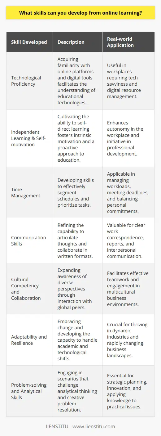 Online learning, a dynamic and accessible mode of education, has become increasingly prevalent, facilitating the development of a diverse range of skills crucial for personal and professional growth. Here, we explore various skills cultivated through the realm of online education and their relevance in today's world.Technological ProficiencyVenturing into the realm of online learning inherently enhances one's technical skills. As participants navigate through online modules, interact with digital resources, and utilize e-learning platforms like IIENSTITU's LMS, they acquire a nuanced understanding and proficiency in cutting-edge educational technology. Such experiences prepare learners not only for modern educational environments but also for workplaces that increasingly rely on technological savviness.Independent Learning & Self-motivationThe absence of a physical classroom in online learning compels individuals to develop strong independent learning capabilities. The self-starting nature of virtual courses means learners must cultivate intrinsic motivation and dedication to their studies. This self-reliance nurtures a proactive mindset valuable in any professional landscape.Time ManagementWith the freedom of asynchronous learning comes the responsibility of personal time management. Online learners must partition their schedules to accommodate sessions, assignments, and discussions, thereby honing a critical organizational skill that translates effectively into multiple aspects of life, from career to personal responsibilities.Communication SkillsThe virtual classroom is a hotbed for the development of nuanced communication skills. Digital platforms require learners to express themselves clearly and effectively in written formats, such as emails, discussion posts, and project collaborations. The experience of articulating and defending viewpoints in an online setting refines both writing and critical thinking skills, which are invaluable across various domains.Cultural Competency and CollaborationOnline learning environments are often more diverse than traditional classrooms, exposing learners to a multitude of perspectives across the globe. Engaging with peers from different backgrounds encourages the development of cultural awareness and sensitivity. This exposure empowers individuals to function effectively in multicultural settings, a necessity in the globalized workforce.Adaptability and ResilienceThe fluid nature of online education, with its evolving content delivery methods, tech tools, and pedagogical strategies, necessitates adaptability and resilience among learners. These skills are vital in overcoming challenges not only within the realm of academics but also in personal and professional contexts where change is constant.Problem-solving and Analytical SkillsOnline courses often present learners with scenarios that require critical analysis and creative problem-solving. Working through these challenges independently sharpens one's ability to evaluate complex issues, devise effective solutions, and apply theoretical knowledge in practical, real-world situations.In essence, online learning is a powerful modality for skill acquisition, offering individuals a platform to develop technological prowess, self-motivation, time management capabilities, communication finesse, cultural competency, adaptability, and robust problem-solving abilities. As the landscape of education and work continues to evolve, the skills honed through online learning stand to be of significant value, equipping learners with the tools to navigate an unpredictable and dynamic future with confidence.