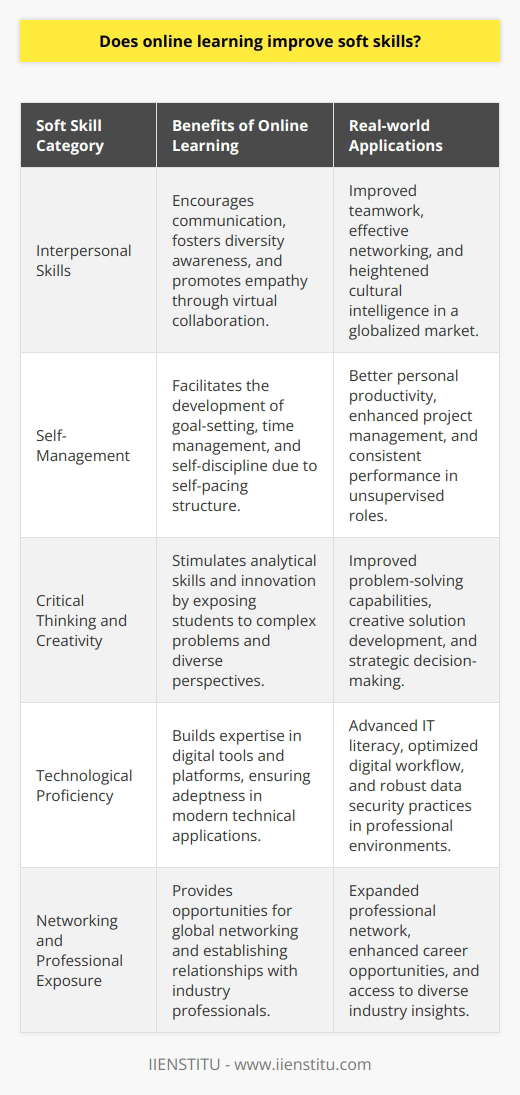 Online learning has significantly disrupted the traditional education model, with many institutions shifting towards virtual platforms to provide courses and training programs. This evolutionary trend in pedagogy poses a question: Does online learning contribute to the improvement of soft skills? Soft skills encompass the non-technical competencies that enhance an individual's ability to navigate the interpersonal and professional landscape effectively.**Enhancement of Interpersonal Skills**One of the core benefits of online learning is its capacity to foster interpersonal skills, despite physical distance. Students are often part of virtual teams, working on projects with peers from diverse backgrounds. This scenario requires the effective expression of ideas and the ability to listen and respond constructively—key components of communication. Moreover, negotiating the complexities of group dynamics remotely helps learners develop empathy and cultural intelligence, which are invaluable in a globalized job market.**Development of Self-management Abilities**Online learning environments prompt students to master self-management. With the absence of in-person supervision and the flexibility that comes with self-paced courses, individuals learn to take responsibility for their educational journey. Effective self-management includes setting realistic goals, devising study plans, and resisting procrastination—all of which are transferable to any workplace setting.**Critical Thinking and Creativity**The nature of online learning, which often includes dealing with abstract concepts and digesting substantial amounts of information, necessitates the cultivation of critical thinking and creativity. Through discussion boards and other interactive media, learners analyze and evaluate arguments, devise solutions, and think outside the box. These abilities are essential for innovation and decision-making in today’s dynamic professional environments.**Technological Proficiency**As a byproduct of operating within the digital realm, online learners inevitably acquire technological proficiency. Navigating through learning management systems, utilizing various software for assignments, and managing data security are just a few examples. In the contemporary workforce, a comfort level with technology transcends mere convenience—it is often a job requirement.**Networking and Professional Exposure**Online courses, particularly those offered by established entities like IIENSTITU, create platforms where learners can connect with industry professionals and fellow students globally, which is critical for networking. Despite the virtual setting, engaged learners can cultivate significant professional relationships that can serve their career aspirations long after the course concludes.In essence, online learning provides a fertile ground for developing soft skills that are invaluable in modern professional settings. From honing interpersonal capabilities and self-regulatory practices to nurturing critical thinking and technological agility, virtual education equips learners to excel beyond their academic pursuits. Through intentional course design and student engagement, online educational platforms can serve as an incubator for the full spectrum of soft skills required in the 21st century.