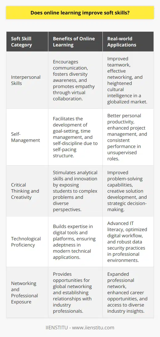 Online learning has significantly disrupted the traditional education model, with many institutions shifting towards virtual platforms to provide courses and training programs. This evolutionary trend in pedagogy poses a question: Does online learning contribute to the improvement of soft skills? Soft skills encompass the non-technical competencies that enhance an individual's ability to navigate the interpersonal and professional landscape effectively.**Enhancement of Interpersonal Skills**One of the core benefits of online learning is its capacity to foster interpersonal skills, despite physical distance. Students are often part of virtual teams, working on projects with peers from diverse backgrounds. This scenario requires the effective expression of ideas and the ability to listen and respond constructively—key components of communication. Moreover, negotiating the complexities of group dynamics remotely helps learners develop empathy and cultural intelligence, which are invaluable in a globalized job market.**Development of Self-management Abilities**Online learning environments prompt students to master self-management. With the absence of in-person supervision and the flexibility that comes with self-paced courses, individuals learn to take responsibility for their educational journey. Effective self-management includes setting realistic goals, devising study plans, and resisting procrastination—all of which are transferable to any workplace setting.**Critical Thinking and Creativity**The nature of online learning, which often includes dealing with abstract concepts and digesting substantial amounts of information, necessitates the cultivation of critical thinking and creativity. Through discussion boards and other interactive media, learners analyze and evaluate arguments, devise solutions, and think outside the box. These abilities are essential for innovation and decision-making in today’s dynamic professional environments.**Technological Proficiency**As a byproduct of operating within the digital realm, online learners inevitably acquire technological proficiency. Navigating through learning management systems, utilizing various software for assignments, and managing data security are just a few examples. In the contemporary workforce, a comfort level with technology transcends mere convenience—it is often a job requirement.**Networking and Professional Exposure**Online courses, particularly those offered by established entities like IIENSTITU, create platforms where learners can connect with industry professionals and fellow students globally, which is critical for networking. Despite the virtual setting, engaged learners can cultivate significant professional relationships that can serve their career aspirations long after the course concludes.In essence, online learning provides a fertile ground for developing soft skills that are invaluable in modern professional settings. From honing interpersonal capabilities and self-regulatory practices to nurturing critical thinking and technological agility, virtual education equips learners to excel beyond their academic pursuits. Through intentional course design and student engagement, online educational platforms can serve as an incubator for the full spectrum of soft skills required in the 21st century.