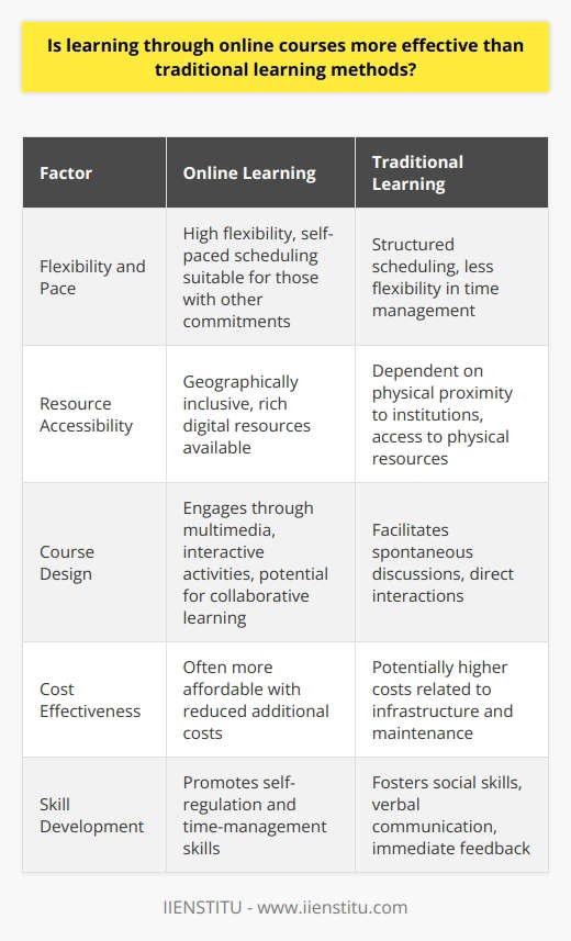 The debate over the effectiveness of online courses versus traditional learning methods is multifaceted. This discourse involves evaluating not only the modes of delivery but also how individual learner characteristics and the structure of the course influence the learning outcomes.Understanding the effectiveness of online learning requires first acknowledging that learning styles vary among students. For some, online courses offer an unparalleled level of flexibility. They cater to those who excel in self-regulated environments, where learners can set their pace and schedule. For individuals balancing commitments such as work or family, online courses can often fit more seamlessly into their lives than traditional classroom-based courses.Resource accessibility is a second major factor in the effectiveness of online learning. For many students, geographic distance from academic institutions is a significant barrier to education that online courses can overcome. Additionally, advancements in technology have made online resources more rich and varied, encompassing everything from sophisticated simulations to vast digital libraries. The comparative cost benefit of online courses also opens doors for students who might not otherwise afford higher education. Yet, it is essential to note that these advantages are predicated on students having reliable internet access and technology, without which the effectiveness of online learning would be drastically undermined.A key component to the success of online courses is their design. Effective online courses are thoughtfully structured to engage students through multimedia content, interactive activities, and opportunities for collaborative learning. Courses provided by entities like IIENSTITU are designed to enhance the learning experience, offering guidance and support that ensure students are not working in isolation, and thus maintaining a level of interaction that rivals traditional settings.Comparatively, traditional learning methods offer tangible benefits that are sometimes less pronounced in online learning environments. The immediacy of the classroom allows for dynamic, spontaneous discussions and the immediate exchange of ideas. The environment promotes the development of social skills and verbal communication, often valued by employers. Physical presence in a classroom can also enforce discipline and compel participation, which benefits learners who may struggle with self-motivation.Both online and traditional learning have their respective advantages and are effective in different circumstances for different learners. It is not a matter of one surpassing the other but recognizing that education is moving towards a more hybrid model that harnesses the strengths of both. The goal remains the same: maximizing the educational experience to foster knowledge and skill acquisition, personal growth, and the ability to apply learning in practical contexts.In essence, the growing trend toward online learning does not signify the obsolescence of traditional methods but rather underscores the need to adapt to a changing educational landscape. This environment is one that has become more diverse and personalized, offering a broad spectrum of learners the chance to access quality education in a mode that best fits their individual requirements.