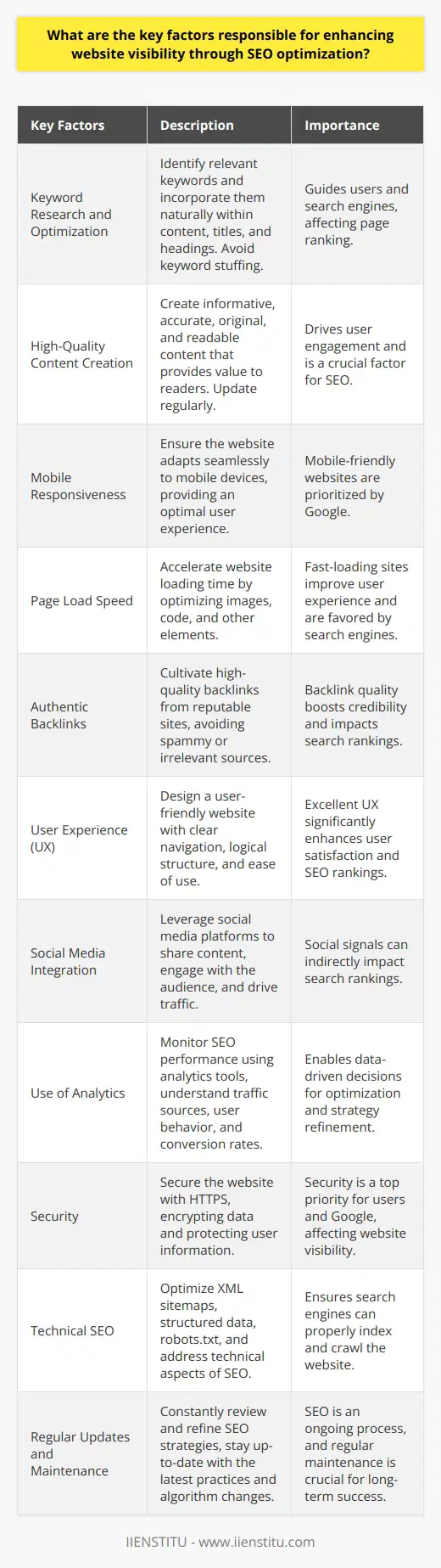 Key Factors for Enhanced Website Visibility Keyword Research and Optimization Researching and identifying the right keywords remains crucial. Select keywords relevant to the content. Incorporate these keywords naturally within titles, headings, and texts. Remember keyword placement affects page ranking. Optimize keyword density to avoid stuffing. Keywords guide users and search engines alike. High-Quality Content Creation Content quality drives user engagement. Create informative, accurate, and original content. Ensure readability by using simple language and short sentences. Regularly update content to keep it fresh and relevant. Content must provide value to readers. Mobile Responsiveness Ensure your website adapts to mobile devices. Google prioritizes mobile-friendly websites. Test your website’s mobile responsiveness regularly. User experience on mobile influences search ranking. Page Load Speed Accelerate your websites loading time. Fast-loading sites hold users attention better. Use tools to compress images and optimize code. Google considers page speed in its algorithm. Authentic Backlinks Cultivate high-quality backlinks. Links from reputable sites boost your credibility. Avoid backlinks from spammy or irrelevant sites. Backlink quality matters more than quantity.  User Experience (UX) Design with the user in mind. Structure the website for easy navigation. Clear menus and logical paths enhance user satisfaction. UX significantly impacts SEO rankings. Social Media Integration Leverage social media platforms to drive traffic. Share content across social platforms. Engage with your audience online. Social signals can indirectly affect search rankings. Use of Analytics Monitor your SEO performance. Tools like Google Analytics provide valuable insights. Understand traffic sources, behavior, and conversion rates. Make data-driven decisions to optimize further. Security Secure your website with HTTPS. Security is a top priority for users and Google. HTTPS encrypts data, protecting user information. Google flags insecure sites, affecting their visibility. Technical SEO Address technical aspects of SEO. Optimize XML sitemaps and structured data. Check robots.txt for crawl errors. Technical correctness ensures search engines index your site properly. Regular Updates and Maintenance Constantly review and refine your SEO strategies. SEO is an ongoing process, not a one-time setup. Stay up-to-date with the latest SEO practices and algorithm changes. Implementing these key factors will help enhance your websites visibility. Each factor contributes to a robust SEO strategy. Focus on a comprehensive approach for the best results.