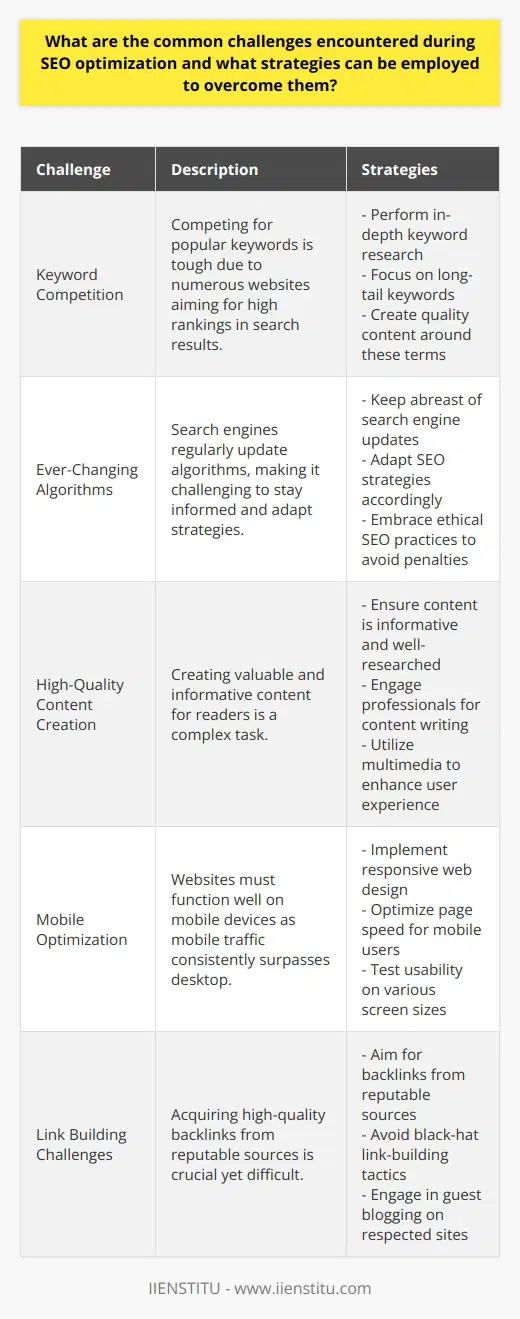 Understanding SEO Optimization Challenges SEO, or Search Engine Optimization, addresses the visibility of a website or web page in a search engines unpaid results. Businesses yearn for top rankings. However, this pursuit brings forth various challenges. Keyword Competition Competing for popular keywords is tough. Numerous websites aim for high rankings in search results. To stand out, one must: - Perform in-depth keyword research . - Focus on long-tail keywords . - Create quality content around these terms. Ever-Changing Algorithms Search engines regularly update algorithms. Staying informed is challenging yet crucial. - Keep abreast of search engine updates . - Adapt SEO strategies accordingly . - Embrace ethical SEO practices to avoid penalties. High-Quality Content Creation Content must offer value to readers. Yet, creating such content is a complex task. - Ensure content is informative and well-researched . - Engage professionals for content writing . - Utilize multimedia to enhance user experience. Mobile Optimization Websites must function well on mobile devices. Mobile traffic consistently surpasses desktop. - Implement responsive web design . - Optimize page speed for mobile users . - Test usability on various screen sizes . Link Building Challenges Acquiring high-quality backlinks is crucial yet difficult. - Aim for backlinks from reputable sources . - Avoid black-hat link-building tactics. - Engage in guest blogging on respected sites. User Experience (UX) Issues A sites UX affects its SEO rankings. Poor UX can harm visitor retention. - Simplify navigation with a clear menu structure . - Enhance loading speeds with optimal hosting solutions . - Ensure CTAs are clear and visible. Local SEO Complexity Local businesses must optimize for local search. - Claim your Google My Business listing . - Encourage customer reviews . - Utilize local keywords . Measuring SEO Success Measuring the impact of SEO efforts is complex. - Define clear KPIs . - Utilize analytics tools like Google Analytics . - Regularly review and adjust SEO plans . Strategies to Overcome SEO Optimization Challenges SEO challenges are surmountable with strategic actions. Stay Informed and Adaptable - Dedicate time to SEO education . - Attend webinars and industry conferences . Emphasize Quality in All Aspects - Maintain high standards in content and website functionality . - Regularly update content to keep it relevant . Build Authentic Relationships - Network with industry leaders for link-building opportunities . - Engage with your audience on social media . Utilize SEO Tools - Leverage SEO software for keyword tracking . - Use tools for SEO audits and site improvements. Focus on User Intent - Analyze search intent behind keywords. - Tailor content to meet user needs . Implementing these strategies can help overcome common SEO optimization challenges, leading to improved search rankings and online visibility. It requires consistent effort, but the benefits for your online presence are substantial.