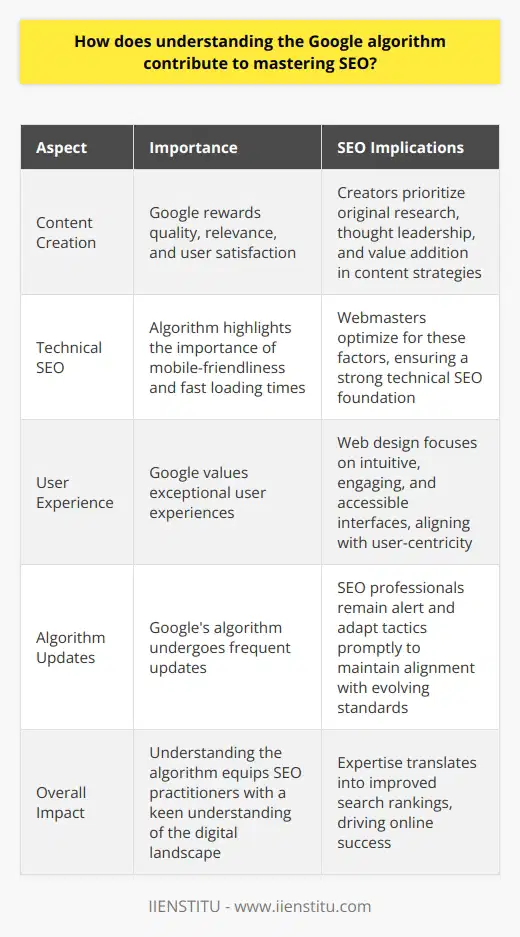 Importance of Understanding Googles Algorithm Foundation of SEO Efforts Mastering Search Engine Optimization (SEO) necessitates an intricate understanding of Googles algorithm. This algorithm serves as the arbiter of online visibility. Grasping its workings is akin to holding a roadmap. It enables informed strategy development. Guiding Content Creation Google rewards quality, relevance, and user satisfaction. Knowing this, creators can tailor content to meet these criteria. They prioritize original research, thought leadership, and value addition in their content strategies. Refining Technical SEO Technical SEO encompasses site structure and performance. Insights from the algorithm highlight the importance of mobile-friendliness and fast loading times. Webmasters thus optimize for these factors, ensuring a foundation for successful SEO. Enhancing User Experience Google values exceptional user experiences. Understanding this aspect of the algorithm leads to UX-oriented web design. Sites become intuitive, engaging, and accessible, aligning with Googles emphasis on user-centricity. Adapting to Algorithm Updates Googles algorithm undergoes frequent updates. SEO professionals remain alert to these changes. They adapt tactics promptly, maintaining alignment with Google’s evolving standards. In summary, mastering the Google algorithm equips SEO practitioners with a keen understanding of the digital landscape. They craft superior content, enhance technical SEO, focus on UX, and stay adaptable. Their expertise translates into improved search rankings, driving online success.