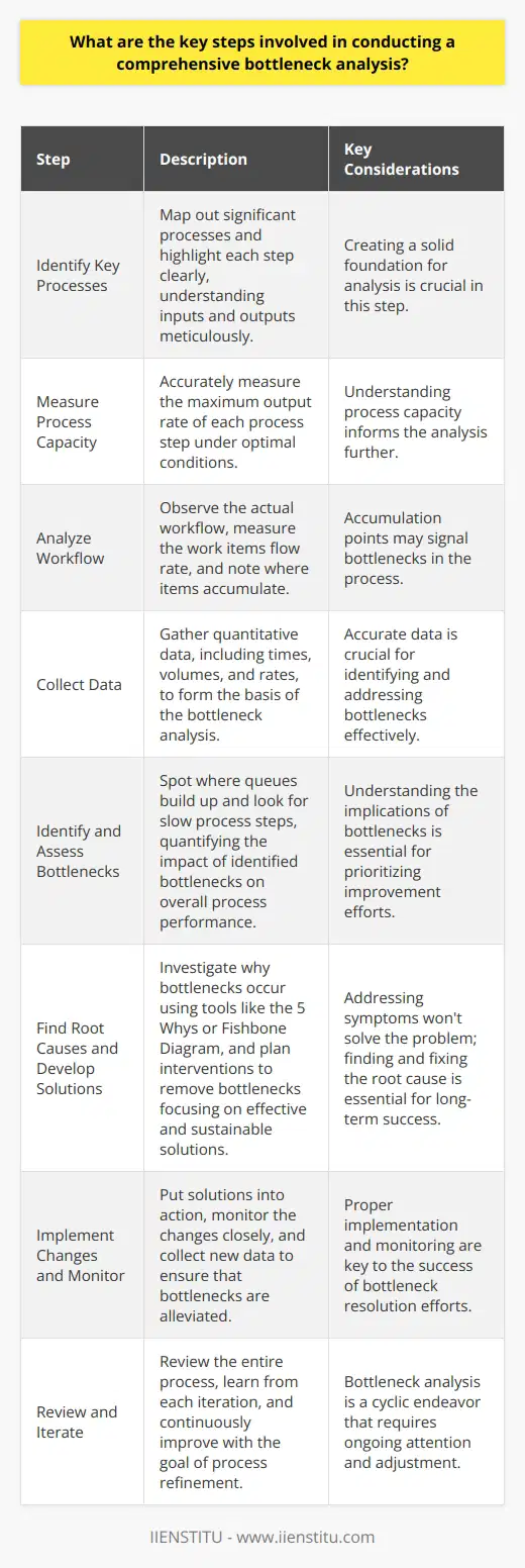 Understanding Bottleneck Analysis Bottleneck analysis is a fundamental approach. It helps identify performance impediments in processes. Effective use of bottleneck analysis optimizes efficiency and productivity. It follows systematic steps for accurate identification and resolution. Identify Key Processes Start by mapping out significant processes. Highlight each step clearly. Understand inputs and outputs meticulously. This creates a solid foundation for analysis. Measure Process Capacity Each process step has a capacity. Measure it accurately. Capacity is the maximum output rate under optimal conditions. Understanding this informs the analysis further. Analyze Workflow Observe the actual workflow. Measure the work items flow rate. Note where items accumulate. Accumulation points may signal bottlenecks. Collect Data Gather quantitative data. Measure times, volumes, and rates. Accurate data is crucial. It forms the basis of the bottleneck analysis. Identify the Bottlenecks Spot where queues build up. Look for slow process steps. These are potential bottlenecks. They hinder the flow and reduce efficiency. Assess Bottleneck Impact Quantify the impact of identified bottlenecks. How do they affect throughput? Understand their implications on overall process performance. Find Root Causes Investigate why bottlenecks occur. Use tools like the 5 Whys or Fishbone Diagram. This unveils underlying issues. Addressing symptoms wont solve the problem. Fix the root cause. Develop Solutions Plan interventions to remove bottlenecks. Focus on effective and sustainable solutions. Temporary fixes might not suffice. Think long-term. Implement Changes Put your solutions into action. Monitor the changes closely. Ensure that they alleviate the identified bottlenecks. Proper implementation is key to success. Monitor and Adjust Keep an eye on the modified process. Collect new data. Are bottlenecks shifting? Sometimes, solving one issue creates another. Be ready to adjust your solutions. Review and Iterate Finally, review the entire process. Learn from each iteration. Continuous improvement is the ultimate goal. Each iteration should bring process refinement. In conclusion, bottleneck analysis is a cyclic endeavor. It includes identifying, analyzing, and resolving process blockages. Understanding each step empowers organizations to enhance their operational workflows.