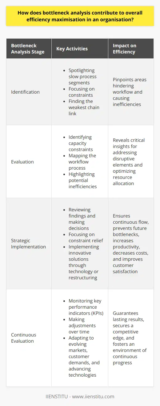 Bottleneck Analysis and Organizational Efficiency Organizations strive for peak efficiency. Bottleneck analysis plays a crucial role. It identifies workflow impediments. These blockages slow down production. They form bottlenecks, impeding smooth operations. Understanding Bottleneck Analysis Bottleneck analysis spotlights slow process segments. It focuses on constraints. The objective is clear. Remove or minimize these hindrances. This aids in achieving linear workflow. The process requires meticulous study. It encompasses various methods. Managers find the weakest chain link. This is their starting point. Impact on Efficiency Efficiency maximization remains the ultimate goal. Bottlenecks hinder this achievement. They cause wait times and waste. Efficiency suffers as a result. Analyzing these bottlenecks reveals critical insights. Leaders can address these disruptive elements. - Identify capacity constraints - Map the workflow process - Highlight potential inefficiencies - Allocate resources more effectively - Implement strategic improvements Organizations benefit greatly from this proactive approach. It aligns resources with demands. Departments work seamlessly together. This results in an optimized workflow. Strategic Implementation for Improvement After analysis, action follows. Implementation proves this analysis valuable. It involves multiple steps. Teams review the findings. Decisions focus on constraint relief. Solutions often require innovation. This can be through technology or restructuring.      These actions ensure continuous flow. They prevent future bottleneck formation. Workers undertake tasks efficiently. Consequently, productivity soars. Costs decrease. Customer satisfaction typically rises. The organization moves closer to its efficiency goals. Continuous Evaluation for Sustained Efficiency Bottleneck analysis is not a one-off event. Continuous evaluation guarantees lasting results. Organizations must monitor key performance indicators (KPIs). Adjustments may be necessary over time. Markets evolve. Customer demands change. Technologies advance.     Embracing these practices secures a competitive edge. Efficiency becomes not merely a target. It becomes an integral part of the organizational ethos. In conclusion, bottleneck analysis serves as an indispensable tool. It untangles complex production lines. The clarity it provides shapes strategic decision-making. It fosters an environment of continuous progress. Efficiency is not static. Its an ongoing pursuit. Bottleneck analysis is the compass that guides this journey.