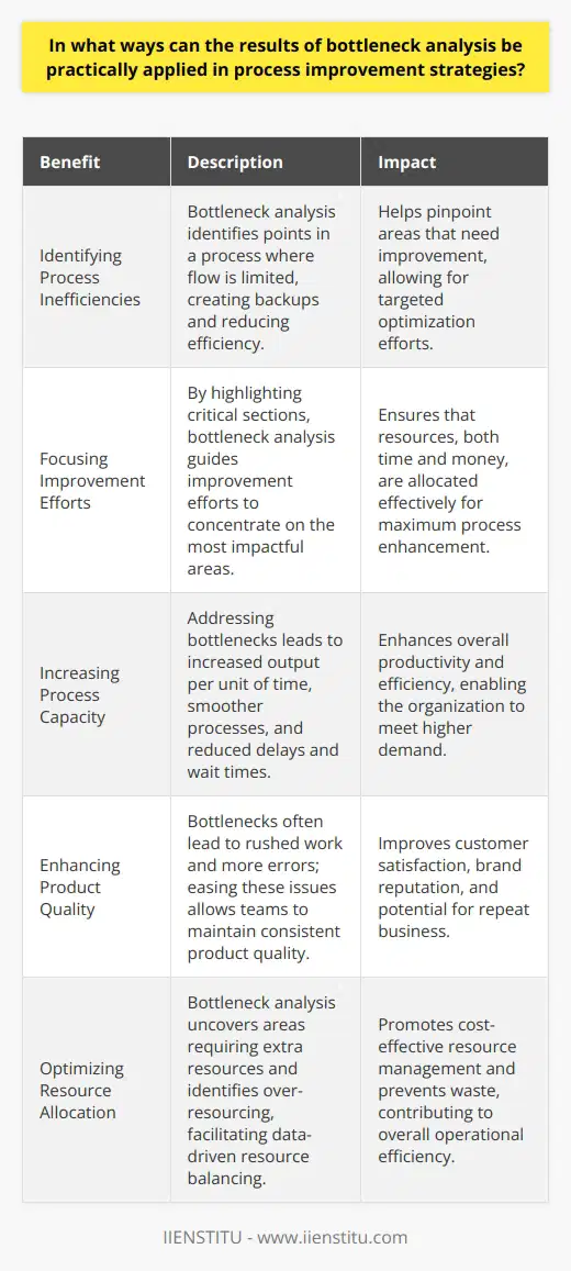 Identifying Process Inefficiencies Bottleneck analysis stands essential in operational management. It seeks out points in a process where flow limits. Such points create backups. They slow down production. Efficiency drops; so does output.  Focusing Improvement Efforts Bottleneck analysis tells us where to focus. It highlights critical sections. Improvement efforts can then concentrate on these. Resources, both time and money, target effectively. Increasing Process Capacity Addressing bottlenecks increases capacity. Output per unit of time grows. Processes become smoother. Delays and wait times reduce. Enhancing Product Quality Quality control often suffers at bottlenecks. Rushed work results in more errors. By easing bottlenecks, teams maintain quality. They work at sustainable paces. This ensures consistent product standards. Reducing Stress and Employee Turnover Bottlenecks cause stress. Workers face undue pressure. Addressing these issues improves morale. It makes for a happier workforce. Lower stress leads to reduced turnover. Optimizing Resource Allocation Bottleneck analysis advises on resource use. It uncovers where extra resources need applying. Conversely, it identifies areas of over-resourcing. Balancing resources becomes data-driven. Shortening Delivery Times Products move through processes faster. Customers receive orders sooner. Shorter delivery times please customers. They can lead to repeat business. Facilitating Continuous Improvement Bottleneck analysis is not a one-time event. It supports Kaizen, or continuous improvement. Regular analysis ensures ongoing efficiency gains. It keeps processes competitive. Streamlining Workflow Eliminating bottlenecks often involves workflow redesign. Processes streamline. Unnecessary steps remove. The workflow becomes more logical and coherent. Leveraging Technology Bottleneck analysis may prompt technological upgrades. New tech eases task completion. Processes accelerate. Innovation drives forward at the point of need. In conclusion, bottleneck analysis offers a strategic roadmap for process enhancement. It underpins numerous improvement strategies. It allows for smart, focused, and efficient operations management.
