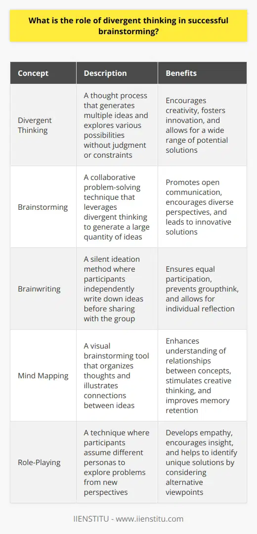 Divergent Thinking in Brainstorming Understanding Divergent Thinking Divergent thinking sparks creativity. It involves generating many ideas. Focus is on quantity, not quality. It allows for open-ended exploration. One considers numerous potential solutions. Its Role in Effective Brainstorming Divergent thinking drives successful brainstorming. It prioritizes free-flowing idea generation. Participants freely offer unfiltered ideas. Critique is absent during this phase. Encouraging Divergent Thinking Brainstorming sessions benefit from diverse participation. Diverse groups bring varied perspectives. This diversity fosters innovative solutions. Establish clear, simple ground rules. Rules should encourage open communication. Respect and openness are key. Techniques That Promote Divergent Thinking Brainwriting is a silent ideation method. Participants write ideas independently. Then they share with the group. Mind mapping visually organizes thoughts. It shows relationships between ideas. It helps in connecting disparate concepts. Role-playing encourages empathy and insight. Participants assume different personas. They explore problems from new angles. The Balance with Convergent Thinking Once ideas are plentiful, convergent thinking shapes them. It sorts and prioritizes the ideas generated. It involves critical thinking and decision-making. Brainstorming requires both divergent and convergent thinking. Effective brainstorming leverages the strengths of both. Conclusion Divergent thinking catalyzes creative brainstorming. It values quantity and diversity. It is crucial for innovative solutions. Balance divergent and convergent thinking for success. Brainstorming thrives on this creative equilibrium.