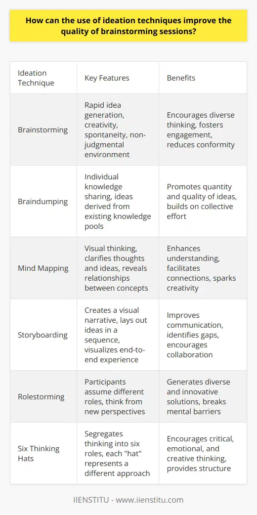 Understanding Ideation Techniques Ideation stands as a crucial phase in the design thinking process. It involves generating a plethora of ideas. Creativity and innovation gain momentum. Teams can tackle problems from various angles. Without ideation, brainstorming sessions can plateau quickly. Benefits of Ideation Techniques Foster Diverse Thinking Ideation welcomes diverse perspectives. It encourages out-of-the-box brainstorming. Everyone becomes an idea contributor. This diversity enriches the creative process. Enhance Engagement Participants often feel more involved. They all share the stage equally. Engagement levels rise. The teams motivation grows. Quality ideas flourish. Reduce Conformity Inducing varied ideation techniques curbs groupthink. Every voice gains an audience. This reduces the risk of conformity. Richer, more unique solutions emerge. Promote Quantity and Quality Brainwriting , for example, emphasizes idea quantity. Yet, it maintains idea quality. Participants can build on others ideas anonymously. Unique solutions come through collective effort. Common Ideation Techniques Brainstorming Teams voice ideas without judgment. Rapid idea generation takes place. Creativity and spontaneity are key. Braindumping Individuals write down everything they know. The focus is on knowledge sharing. Ideas derive from existing knowledge pools. Mind Mapping Visual thinking aids the process. It clarifies thoughts and ideas. Relationships between concepts become clear. Storyboarding Creating a visual narrative helps. It lays out ideas in a sequence. Team members visualize the end-to-end experience. Rolestorming Participants assume different roles. They think from new perspectives. Solutions become diverse and innovative. Six Thinking Hats This segregates thinking into six roles. Each hat represents a different approach. Critical, emotional, and creative thinking intermingle. Implementing Ideation Effectively Set Clear Objectives Goals should be defined. Participants understand the sessions purpose. Focus and direction are crucial. Encourage Openness Create a non-judgmental environment. All ideas deserve consideration. Participants feel safe to share. Use Time Wisely Timed sessions cultivate urgency. Ideas become more spontaneous. Lengthy discussions can hinder creativity. Embrace Visual Aids Use whiteboards and sticky notes. Visual elements can spark creativity. They also record ideas efficiently. Follow Up with Analysis After sessions, assess the ideas. Look for feasibility and innovation. Planning for execution begins. Incorporating ideation techniques enhances brainstorming. It transforms the quality of ideas generated. Teams become more creative, collaborative, and productive. Quality and quantity of ideas improve. The path to innovation becomes clearer.