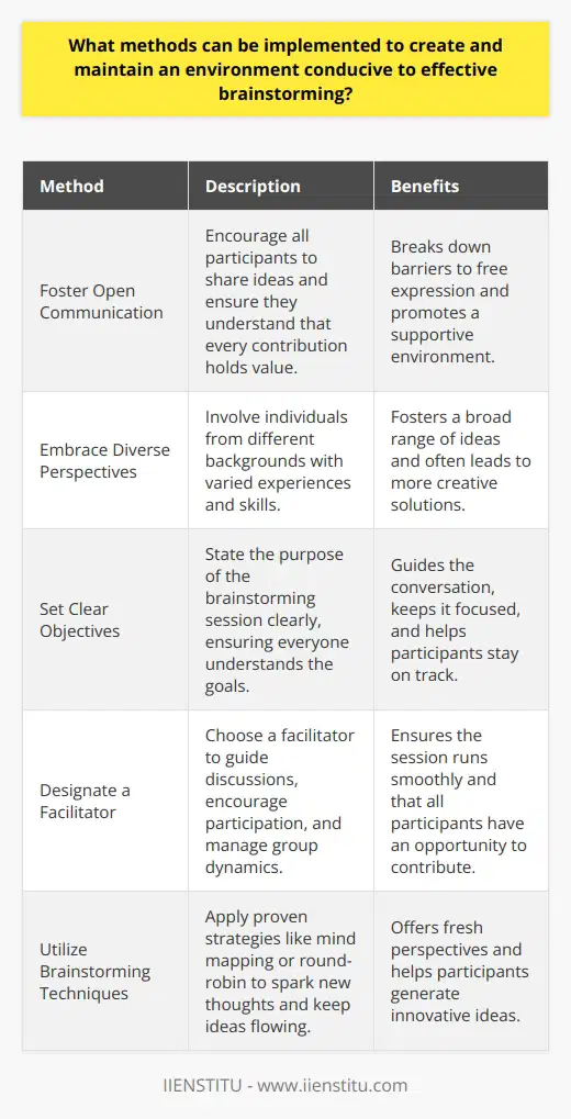 Creating an Effective Brainstorming Environment Foster Open Communication Establishing an environment where open communication thrives is key. Encourage all participants to share ideas. Ensure they understand that every contribution holds value. This can break down barriers to free expression. Embrace Diverse Perspectives Involve individuals from different backgrounds. This diversity fosters a broad range of ideas. Teams with varied experiences and skills often achieve more creative solutions. Set Clear Objectives State the purpose of the brainstorming session clearly. Everyone must understand the goals. Clear objectives guide the conversation and keep it focused. Designate a Facilitator Choose a facilitator to guide discussions. This person should encourage participation and keep the group on track. Facilitators play a crucial role in managing dynamics. Encourage Idea Visualization Visualization tools can aid brainstorming. Use whiteboards or sticky notes to jot down thoughts. These methods help clarify concepts and relationships between ideas. Limit Group Size Keep groups small to ensure everyones voice is heard. Large groups can intimidate participants, preventing them from sharing. Small groups often yield more productive conversations. Allow Time for Individual Thinking Provide time for solo ideation before group discussions. Individuals often need space to formulate their thoughts. This preparation can lead to richer contributions during the session. Offer a Comfortable Physical Setting Arrange a welcoming space to stimulate creativity. Ensure the room is comfortable and well-lit. Physical comfort can positively impact the brainstorming process. Establish Ground Rules Set clear rules for engagement. These might include no criticism or speaking one at a time. Ground rules create a safe space for idea generation. Utilize Brainstorming Techniques Apply proven strategies like mind mapping or round-robin. These approaches can spark new thoughts and keep ideas flowing. Different techniques can offer fresh perspectives. Encourage Wild Ideas Promote the acceptance of unconventional ideas. Creativity knows no bounds . Encouraging wild ideas may lead to innovative solutions. Avoid Early Criticism To foster idea generation, avoid judging ideas prematurely. Criticism can shut down creativity. Save evaluations for a later phase in the brainstorming process. Keep Momentum Post-Session Follow up after sessions to maintain momentum. Document the ideas generated and plan next steps. Continued engagement helps transform ideas into action.