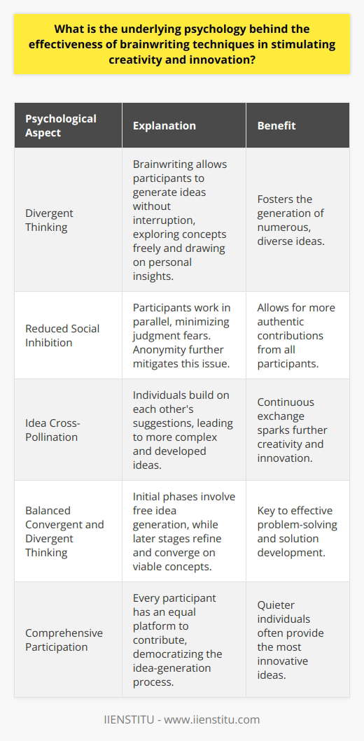 The Psychology of Brainwriting Encouraging Divergent Thinking Brainwriting fosters divergent thinking. This process allows participants to generate numerous ideas without interruption. In this silence, individuals explore concepts more freely. They also draw on personal insights and perspectives. Reducing Social Inhibition Social dynamics often inhibit idea sharing. Brainwriting reduces such dynamics. Participants work in parallel, minimizing judgment fears. The anonymity in brainwriting further mitigates this issue. It allows more authentic contributions from all. Stimulating Idea Cross-Pollination Brainwriting in groups provokes idea cross-pollination. Individuals build on each others suggestions. This leads to more complex and developed ideas. Continuous exchange sparks further creativity. Leveraging Group Dynamics Despite reduced social pressure, group dynamics still play a role. Within a brainwriting session, there exists a collective aim. This fosters a safe space for idea generation. Members support each other, creating a collaborative atmosphere. Balancing Convergent and Divergent Thinking Brainwriting balances convergent with divergent thinking. Initial phases involve free idea generation. Later, the process involves refining and converging on viable concepts. This balance is key to effective problem-solving. Mitigating Dominant Voices Traditional brainstorming often allows dominant voices to take over. Brainwriting mitigates this. Every participant has an equal platform to contribute. This democratizes the idea-generation process. Encouraging Comprehensive Participation Participants might avoid sharing in traditional settings. Brainwriting encourages comprehensive participation. Often, quieter individuals provide the most innovative ideas. Enhancing Memory Retrieval The process of writing can aid memory retrieval. Written expression allows individuals to capture fleeting ideas. Over time, recalling these ideas becomes easier. This enhances the overall pool of ideas. Providing a Tangible Record Brainwriting leaves a tangible record of the idea generation process. Participants can review and reflect on this record. It serves as a valuable resource for future reference. Facilitating Synthesis of Complex Ideas The process is excellent for complex idea synthesis. Participants consider different perspectives and syntheses. They often find interactions between ideas not immediately apparent. Sustaining Focus and Direction Brainwriting helps sustain focus. Participants direct their attention to the task at hand. This concentrated effort often yields more fruitful ideas than freeform discussion. Low Bias Environment With brainwriting, personal biases diminish. Ideas stand on their own merit. This leads to a more inclusive and varied set of solutions. In conclusion, the underlying psychology of brainwriting techniques plays a pivotal role in enhancing creativity and innovation. Through fostering an environment that diminishes social biases and inhibition, while promoting divergent thinking and equal participation, brainwriting serves as an essential tool for collaboratively tackling complex problems and generating powerful solutions.