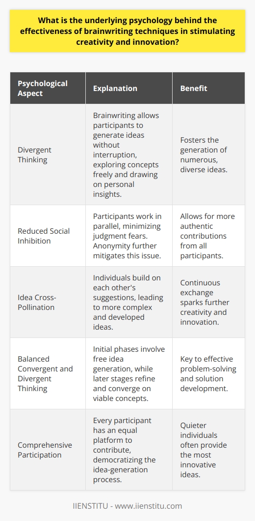 The Psychology of Brainwriting Encouraging Divergent Thinking Brainwriting fosters divergent thinking. This process allows participants to generate numerous ideas without interruption. In this silence, individuals explore concepts more freely. They also draw on personal insights and perspectives. Reducing Social Inhibition Social dynamics often inhibit idea sharing. Brainwriting reduces such dynamics. Participants work in parallel, minimizing judgment fears. The anonymity in brainwriting further mitigates this issue. It allows more authentic contributions from all. Stimulating Idea Cross-Pollination Brainwriting in groups provokes idea cross-pollination. Individuals build on each others suggestions. This leads to more complex and developed ideas. Continuous exchange sparks further creativity. Leveraging Group Dynamics Despite reduced social pressure, group dynamics still play a role. Within a brainwriting session, there exists a collective aim. This fosters a safe space for idea generation. Members support each other, creating a collaborative atmosphere. Balancing Convergent and Divergent Thinking Brainwriting balances convergent with divergent thinking. Initial phases involve free idea generation. Later, the process involves refining and converging on viable concepts. This balance is key to effective problem-solving. Mitigating Dominant Voices Traditional brainstorming often allows dominant voices to take over. Brainwriting mitigates this. Every participant has an equal platform to contribute. This democratizes the idea-generation process. Encouraging Comprehensive Participation Participants might avoid sharing in traditional settings. Brainwriting encourages comprehensive participation. Often, quieter individuals provide the most innovative ideas. Enhancing Memory Retrieval The process of writing can aid memory retrieval. Written expression allows individuals to capture fleeting ideas. Over time, recalling these ideas becomes easier. This enhances the overall pool of ideas. Providing a Tangible Record Brainwriting leaves a tangible record of the idea generation process. Participants can review and reflect on this record. It serves as a valuable resource for future reference. Facilitating Synthesis of Complex Ideas The process is excellent for complex idea synthesis. Participants consider different perspectives and syntheses. They often find interactions between ideas not immediately apparent. Sustaining Focus and Direction Brainwriting helps sustain focus. Participants direct their attention to the task at hand. This concentrated effort often yields more fruitful ideas than freeform discussion. Low Bias Environment With brainwriting, personal biases diminish. Ideas stand on their own merit. This leads to a more inclusive and varied set of solutions. In conclusion, the underlying psychology of brainwriting techniques plays a pivotal role in enhancing creativity and innovation. Through fostering an environment that diminishes social biases and inhibition, while promoting divergent thinking and equal participation, brainwriting serves as an essential tool for collaboratively tackling complex problems and generating powerful solutions.