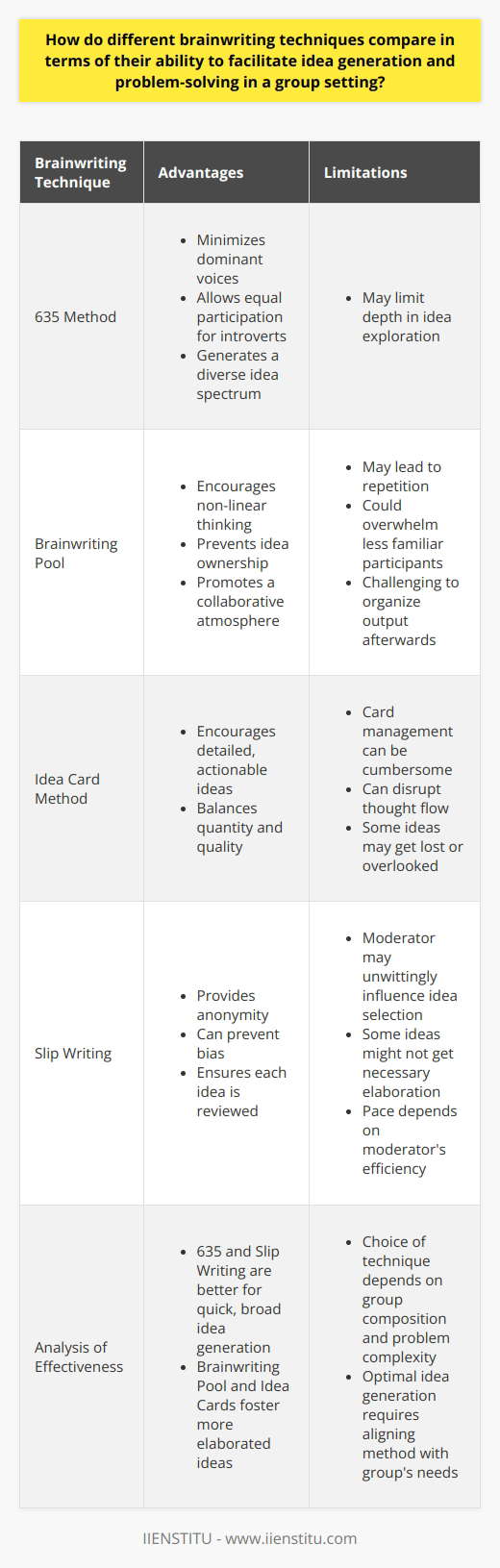 Brainwriting Techniques Effectiveness in Group Idea Generation Brainwriting serves as a silent, written brainstorming method. It fosters idea generation without peer pressure. Many variations exist. Each has unique advantages. All aim to improve upon traditional brainstorming. 635 Method The 635 method  requires six participants. Each writes three ideas in five minutes. Ideas circulate among the group. The process stimulates new ideas as participants add or refine others thoughts. This approach minimizes dominant voices. It allows introverts equal participation. It also generates a diverse idea spectrum. But, it may limit depth in idea exploration. Brainwriting Pool In the  brainwriting pool  technique, participants write ideas on cards. They place these into a central pool. Others can draw cards. They then add or modify the ideas. This technique encourages non-linear thinking. It prevents idea ownership. Thus, it promotes a more collaborative atmosphere. Still, it may lead to repetition. It could also overwhelm some participants. Complex ideas might overwhelm those less familiar. Organizing the output afterwards is challenging. Idea Card Method Idea cards  offer another variant. Participants jot down ideas on cards. Mention problem aspects and possible solutions. They trade these cards among themselves. This method encourages detailed, actionable ideas. It balances quantity and quality. However, card management can be cumbersome. It can disrupt thought flow. Some ideas end up lost or overlooked. Slip Writing Slip writing  involves writing ideas on slips of paper. Then give those to a moderator. This method provides anonymity. It can prevent bias. It ensures each idea is reviewed. Yet, the moderator may unwittingly influence idea selection. Some ideas might not get the necessary elaboration. The pace depends on the moderator’s efficiency. Analysis of Effectiveness Each technique enhances idea generation differently. They cater to diverse group dynamics. They solve problems in varied contexts. 635 and slip writing  are better for quick, broad idea generation. They encourage quantity over depth. They work well for less complex issues. They need less participant preparation. Brainwriting pool  and  idea cards  foster more elaborated ideas. They support complex problem-solving. They require more participant engagement. They may take longer. They could result in more actionable, detailed outcomes. In conclusion, choice of technique depends on group composition. It also depends on the problems complexity. Optimal idea generation requires aligning the method with the groups needs. Experimenting with different techniques can reveal what suits a particular team best. Each brainwriting method has its place. Adaptation and flexibility enhance idea generation and problem-solving in any group setting.