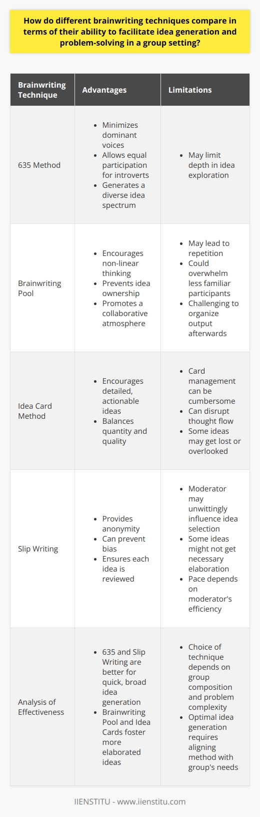 Brainwriting Techniques Effectiveness in Group Idea Generation Brainwriting serves as a silent, written brainstorming method. It fosters idea generation without peer pressure. Many variations exist. Each has unique advantages. All aim to improve upon traditional brainstorming. 635 Method The 635 method  requires six participants. Each writes three ideas in five minutes. Ideas circulate among the group. The process stimulates new ideas as participants add or refine others thoughts. This approach minimizes dominant voices. It allows introverts equal participation. It also generates a diverse idea spectrum. But, it may limit depth in idea exploration. Brainwriting Pool In the  brainwriting pool  technique, participants write ideas on cards. They place these into a central pool. Others can draw cards. They then add or modify the ideas. This technique encourages non-linear thinking. It prevents idea ownership. Thus, it promotes a more collaborative atmosphere. Still, it may lead to repetition. It could also overwhelm some participants. Complex ideas might overwhelm those less familiar. Organizing the output afterwards is challenging. Idea Card Method Idea cards  offer another variant. Participants jot down ideas on cards. Mention problem aspects and possible solutions. They trade these cards among themselves. This method encourages detailed, actionable ideas. It balances quantity and quality. However, card management can be cumbersome. It can disrupt thought flow. Some ideas end up lost or overlooked. Slip Writing Slip writing  involves writing ideas on slips of paper. Then give those to a moderator. This method provides anonymity. It can prevent bias. It ensures each idea is reviewed. Yet, the moderator may unwittingly influence idea selection. Some ideas might not get the necessary elaboration. The pace depends on the moderator’s efficiency. Analysis of Effectiveness Each technique enhances idea generation differently. They cater to diverse group dynamics. They solve problems in varied contexts. 635 and slip writing  are better for quick, broad idea generation. They encourage quantity over depth. They work well for less complex issues. They need less participant preparation. Brainwriting pool  and  idea cards  foster more elaborated ideas. They support complex problem-solving. They require more participant engagement. They may take longer. They could result in more actionable, detailed outcomes. In conclusion, choice of technique depends on group composition. It also depends on the problems complexity. Optimal idea generation requires aligning the method with the groups needs. Experimenting with different techniques can reveal what suits a particular team best. Each brainwriting method has its place. Adaptation and flexibility enhance idea generation and problem-solving in any group setting.