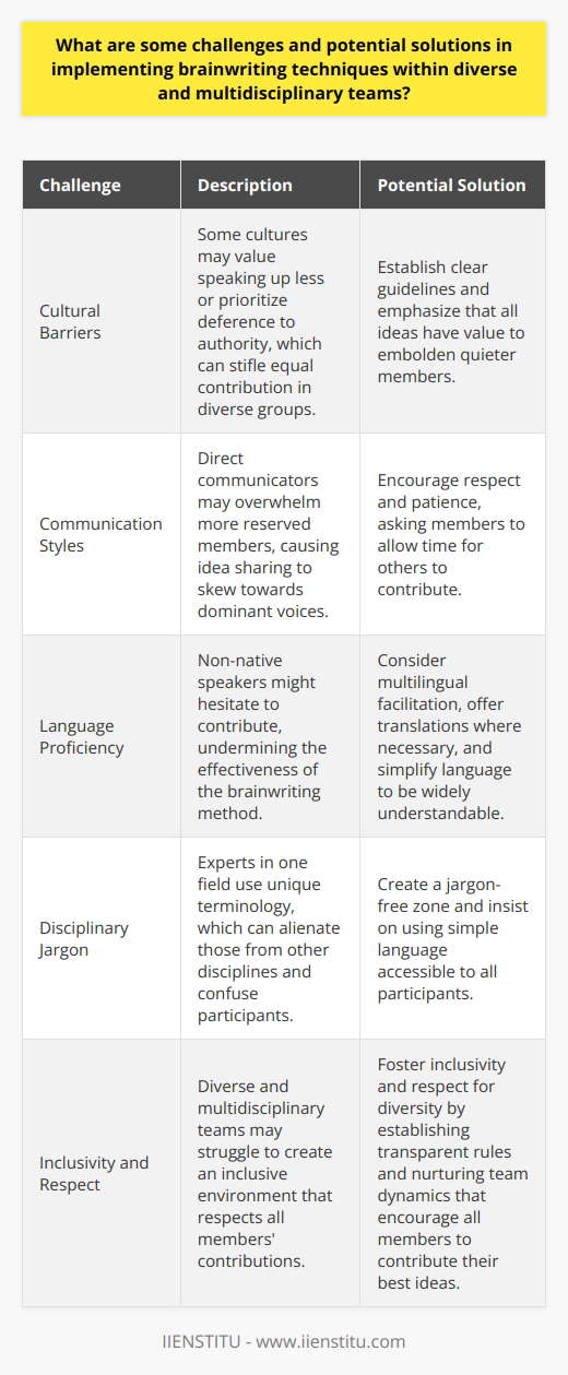 Understanding Brainwriting in Teams Brainwriting remains an intriguing tool for idea generation. It fosters anonymous idea sharing, thus promoting equality. But within diverse groups, challenges often arise. Members varied backgrounds can influence participation. Challenges in Diverse Teams Cultural Barriers  prove significant. Some cultures value speaking up less. Others may prioritize deference to authority. This diversity can stifle equal contribution. Diverse groups sometimes struggle with  Communication Styles . Direct communicators may overwhelm more reserved members. Consequently, idea sharing might skew towards dominant voices.  Language Proficiency  often varies. Non-native speakers might hesitate to contribute. This hesitancy can undermine the methods effectiveness.  Disciplinary Jargon  confuses participants. Experts in one field use unique terminology. This specific language can alienate those from other disciplines. Potential Solutions for Effective Brainwriting To address  Cultural Barriers , establish clear guidelines. Emphasize that all ideas have value. This assurance can embolden quieter members. For  Communication Styles , encourage respect and patience. Ask members to allow time for others to contribute. To ensure  Language Proficiency , consider multilingual facilitation. Offer translations where necessary. Simplify language to be widely understandable. To combat  Disciplinary Jargon , create a jargon-free zone. Insist on using simple language accessible to all. Brainwriting in diverse, multidisciplinary teams can face hurdles. Yet, with strategic approaches, it can flourish. The right solutions foster inclusivity and respect for diversity. Also, establishing transparent rules aids the process. These team dynamics nurture a fruitful brainwriting environment. Thus, all members contribute their best ideas.