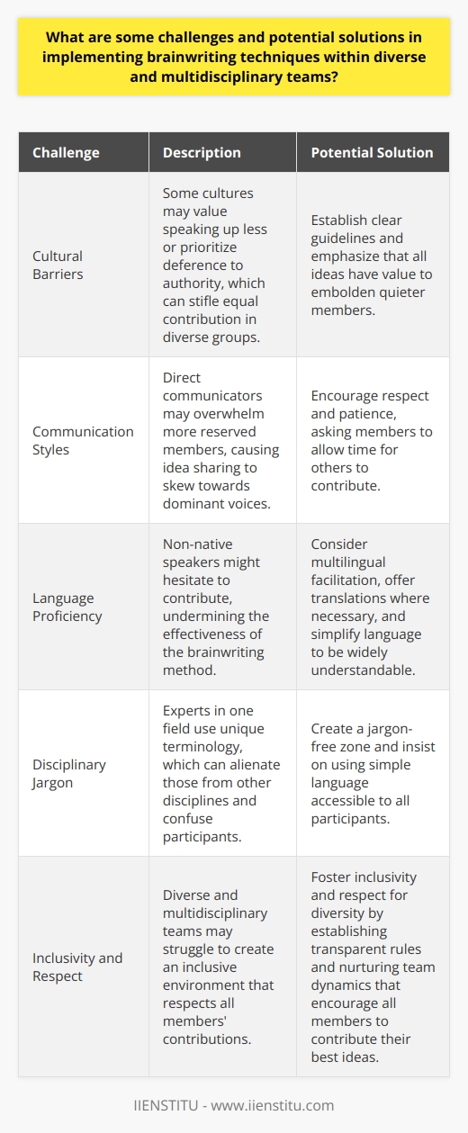 Understanding Brainwriting in Teams Brainwriting remains an intriguing tool for idea generation. It fosters anonymous idea sharing, thus promoting equality. But within diverse groups, challenges often arise. Members varied backgrounds can influence participation. Challenges in Diverse Teams Cultural Barriers prove significant. Some cultures value speaking up less. Others may prioritize deference to authority. This diversity can stifle equal contribution. Diverse groups sometimes struggle with Communication Styles . Direct communicators may overwhelm more reserved members. Consequently, idea sharing might skew towards dominant voices. Language Proficiency often varies. Non-native speakers might hesitate to contribute. This hesitancy can undermine the methods effectiveness. Disciplinary Jargon confuses participants. Experts in one field use unique terminology. This specific language can alienate those from other disciplines. Potential Solutions for Effective Brainwriting To address Cultural Barriers , establish clear guidelines. Emphasize that all ideas have value. This assurance can embolden quieter members. For Communication Styles , encourage respect and patience. Ask members to allow time for others to contribute. To ensure Language Proficiency , consider multilingual facilitation. Offer translations where necessary. Simplify language to be widely understandable. To combat Disciplinary Jargon , create a jargon-free zone. Insist on using simple language accessible to all. Brainwriting in diverse, multidisciplinary teams can face hurdles. Yet, with strategic approaches, it can flourish. The right solutions foster inclusivity and respect for diversity. Also, establishing transparent rules aids the process. These team dynamics nurture a fruitful brainwriting environment. Thus, all members contribute their best ideas.