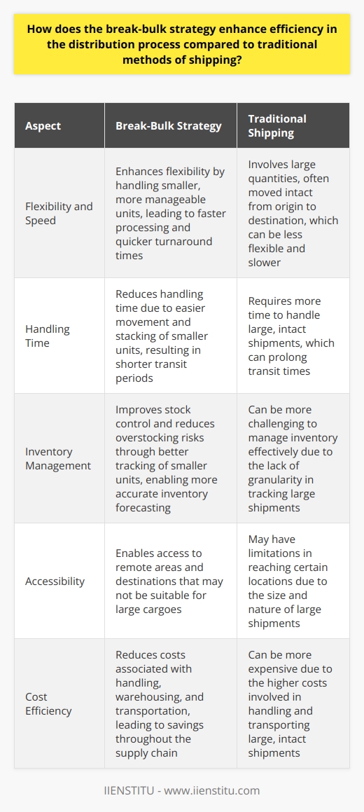 Break-Bulk Strategy: A Game Changer in Distribution The distribution process plays a crucial role in supply chain management. Efficiency here ensures timely delivery and reduced costs. Traditional shipping often falls short. It involves large quantities, often moved intact from origin to destination. However, the break-bulk strategy has emerged as an efficiency booster in this regard. It involves deconstructing large shipments into smaller, more manageable units. This strategy has multiple benefits over traditional methods. Enhanced Flexibility and Speed Break-bulk creates flexibility. Distribution centers can handle smaller units faster. Freight becomes more manageable. Workers process shipments quickly. This increased speed means faster turnaround. Goods reach markets and consumers without delay. Reduction in Handling Time Smaller units reduce handling time. They are easier to move and stack. Distribution workers handle these with greater ease. This acceleration in handling time slashes overall transit periods. Improved Inventory Management Break-bulk aids inventory management. Businesses can track smaller units better. Such granularity improves stock control. It reduces overstocking risks. It allows for more accurate inventory forecasting. Greater Accessibility This strategy opens more destinations. Smaller shipments can reach remote areas. Large cargoes may not suit such locations. Break-bulk makes logistics in these areas possible. Tailored Shipping Options Break-bulk enables tailored shipping. Distributors can mix and match cargoes. They can respond to specific market demands. Traditional shipping lacks such precision. Risk Mitigation Risk spreads out with break-bulk. Smaller shipments mean less risk per unit. Damage or loss has a lesser impact. This decentralization of risk protects suppliers and customers alike. Cost Efficiency Costs reduce with break-bulk. Handling smaller units often costs less. Warehousing expenses drop. Transportation becomes more economical. These savings travel down the supply chain. In essence, break-bulk outperforms traditional shipping methods. It transforms the distribution process. It adds speed, reduces costs, and improves service levels. The break-bulk strategy simply makes the distribution process more efficient.