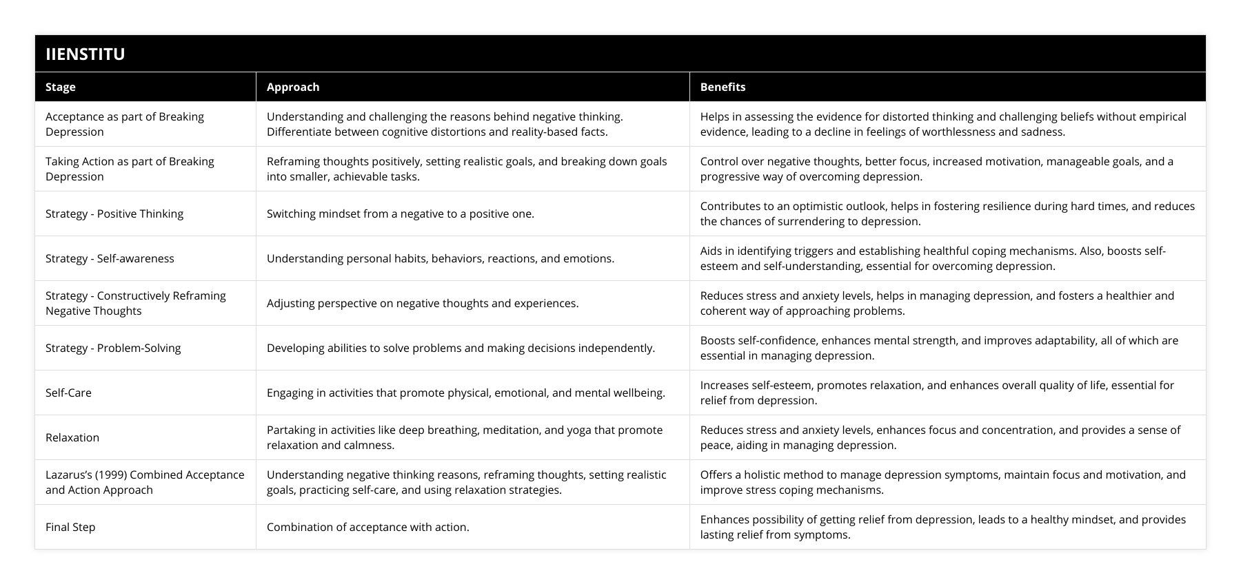 Acceptance as part of Breaking Depression, Understanding and challenging the reasons behind negative thinking Differentiate between cognitive distortions and reality-based facts, Helps in assessing the evidence for distorted thinking and challenging beliefs without empirical evidence, leading to a decline in feelings of worthlessness and sadness, Taking Action as part of Breaking Depression, Reframing thoughts positively, setting realistic goals, and breaking down goals into smaller, achievable tasks, Control over negative thoughts, better focus, increased motivation, manageable goals, and a progressive way of overcoming depression, Strategy - Positive Thinking, Switching mindset from a negative to a positive one, Contributes to an optimistic outlook, helps in fostering resilience during hard times, and reduces the chances of surrendering to depression, Strategy - Self-awareness, Understanding personal habits, behaviors, reactions, and emotions, Aids in identifying triggers and establishing healthful coping mechanisms Also, boosts self-esteem and self-understanding, essential for overcoming depression, Strategy - Constructively Reframing Negative Thoughts, Adjusting perspective on negative thoughts and experiences, Reduces stress and anxiety levels, helps in managing depression, and fosters a healthier and coherent way of approaching problems, Strategy - Problem-Solving, Developing abilities to solve problems and making decisions independently, Boosts self-confidence, enhances mental strength, and improves adaptability, all of which are essential in managing depression, Self-Care, Engaging in activities that promote physical, emotional, and mental wellbeing, Increases self-esteem, promotes relaxation, and enhances overall quality of life, essential for relief from depression, Relaxation, Partaking in activities like deep breathing, meditation, and yoga that promote relaxation and calmness, Reduces stress and anxiety levels, enhances focus and concentration, and provides a sense of peace, aiding in managing depression, Lazarus’s (1999) Combined Acceptance and Action Approach, Understanding negative thinking reasons, reframing thoughts, setting realistic goals, practicing self-care, and using relaxation strategies, Offers a holistic method to manage depression symptoms, maintain focus and motivation, and improve stress coping mechanisms, Final Step, Combination of acceptance with action, Enhances possibility of getting relief from depression, leads to a healthy mindset, and provides lasting relief from symptoms