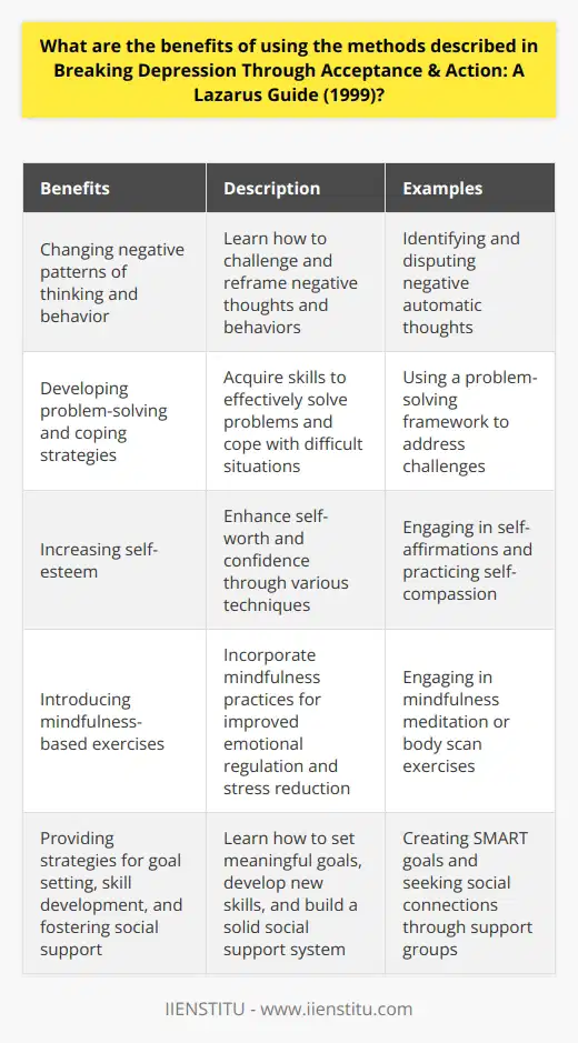 Breaking Depression Through Acceptance & Action: A Lazarus Guide (1999) by Bruce E. Wampold and Wade M. Ferguson offers a practical approach to treating depression through Cognitive Behavioral Therapy (CBT). The benefits of using the methods described in the book include changing negative patterns of thinking and behavior, developing problem-solving and coping strategies, and increasing self-esteem. The book also introduces mindfulness-based exercises, such as mindfulness meditation, which can improve emotional regulation, reduce stress, and increase well-being. Additionally, the book provides strategies for goal setting, developing new skills, and fostering social support and healthy relationships. Overall, the methods outlined in the book can help individuals manage depression, break the cycle of negative thinking, and improve their emotional and mental health.