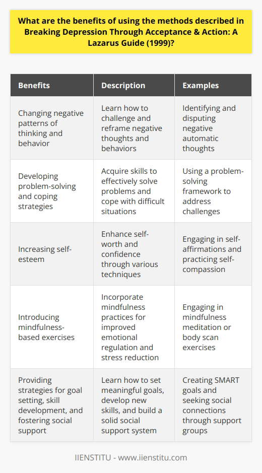 Breaking Depression Through Acceptance & Action: A Lazarus Guide (1999) by Bruce E. Wampold and Wade M. Ferguson offers a practical approach to treating depression through Cognitive Behavioral Therapy (CBT). The benefits of using the methods described in the book include changing negative patterns of thinking and behavior, developing problem-solving and coping strategies, and increasing self-esteem. The book also introduces mindfulness-based exercises, such as mindfulness meditation, which can improve emotional regulation, reduce stress, and increase well-being. Additionally, the book provides strategies for goal setting, developing new skills, and fostering social support and healthy relationships. Overall, the methods outlined in the book can help individuals manage depression, break the cycle of negative thinking, and improve their emotional and mental health.