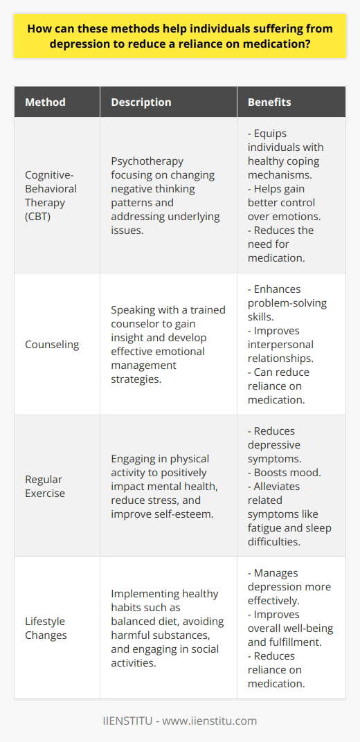 Depression is a challenging mental health condition that can significantly impact an individual's daily life. While medication can provide relief from some symptoms, it may not address the root causes of the condition. Luckily, there are alternative methods that can help individuals reduce their reliance on medication and improve their overall well-being.One effective approach is cognitive-behavioral therapy (CBT), a type of psychotherapy that focuses on changing negative thinking patterns. Through CBT, individuals work closely with a therapist to identify and restructure thought patterns that contribute to depression. This therapy equips individuals with healthy coping mechanisms and helps them gain better control over their emotions. By addressing the underlying issues, CBT can reduce the need for medication.Counseling is another valuable method for decreasing reliance on medication. By speaking with a trained counselor, individuals can gain insight into their situations and find strategies to manage their emotions more effectively. Certain forms of counseling, such as dialectical behavior therapy (DBT), teach skills like problem-solving, interpersonal relationships, and mindfulness. By enhancing these coping skills, individuals can reduce their reliance on medication.Regular exercise has also been shown to be beneficial in reducing depressive symptoms and reliance on medication. Engaging in physical activity can positively impact mental health, reducing stress, boosting mood, and enhancing self-esteem. Moreover, exercise can alleviate symptoms related to depression, such as fatigue, poor concentration, and sleep difficulties.Implementing lifestyle changes can also be instrumental in decreasing reliance on medication. Adopting a healthy and balanced diet, avoiding substances like caffeine and alcohol, and ensuring sufficient sleep all play vital roles in managing depression effectively. Additionally, engaging in social activities, joining support groups, spending time with friends, and pursuing enjoyable or rewarding activities can significantly contribute to reducing the need for medication.In conclusion, while medication can be crucial for managing depression, it should not be the sole treatment method. Incorporating practices such as cognitive-behavioral therapy, counseling, exercise, and lifestyle changes can significantly reduce reliance on medication and empower individuals to better manage their condition. By embracing a holistic approach, individuals with depression can lead healthier and more fulfilling lives.