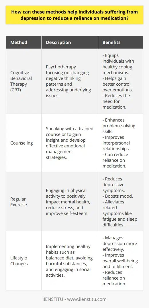 Depression is a challenging mental health condition that can significantly impact an individual's daily life. While medication can provide relief from some symptoms, it may not address the root causes of the condition. Luckily, there are alternative methods that can help individuals reduce their reliance on medication and improve their overall well-being.One effective approach is cognitive-behavioral therapy (CBT), a type of psychotherapy that focuses on changing negative thinking patterns. Through CBT, individuals work closely with a therapist to identify and restructure thought patterns that contribute to depression. This therapy equips individuals with healthy coping mechanisms and helps them gain better control over their emotions. By addressing the underlying issues, CBT can reduce the need for medication.Counseling is another valuable method for decreasing reliance on medication. By speaking with a trained counselor, individuals can gain insight into their situations and find strategies to manage their emotions more effectively. Certain forms of counseling, such as dialectical behavior therapy (DBT), teach skills like problem-solving, interpersonal relationships, and mindfulness. By enhancing these coping skills, individuals can reduce their reliance on medication.Regular exercise has also been shown to be beneficial in reducing depressive symptoms and reliance on medication. Engaging in physical activity can positively impact mental health, reducing stress, boosting mood, and enhancing self-esteem. Moreover, exercise can alleviate symptoms related to depression, such as fatigue, poor concentration, and sleep difficulties.Implementing lifestyle changes can also be instrumental in decreasing reliance on medication. Adopting a healthy and balanced diet, avoiding substances like caffeine and alcohol, and ensuring sufficient sleep all play vital roles in managing depression effectively. Additionally, engaging in social activities, joining support groups, spending time with friends, and pursuing enjoyable or rewarding activities can significantly contribute to reducing the need for medication.In conclusion, while medication can be crucial for managing depression, it should not be the sole treatment method. Incorporating practices such as cognitive-behavioral therapy, counseling, exercise, and lifestyle changes can significantly reduce reliance on medication and empower individuals to better manage their condition. By embracing a holistic approach, individuals with depression can lead healthier and more fulfilling lives.