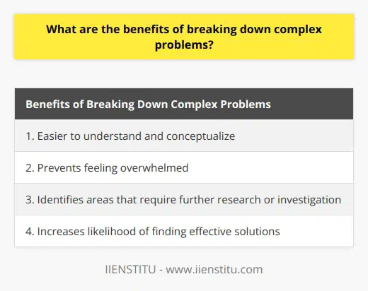 The benefits of breaking down complex problems are numerous. Firstly, breaking down a problem into smaller components can make it easier to understand and conceptualize. When faced with a complex issue, being able to identify and analyze the individual parts can help us gain a deeper understanding of the problem as a whole. This understanding allows us to identify potential solutions and develop effective strategies. Moreover, breaking down complex problems can prevent us from becoming overwhelmed. Taking on a difficult situation as a whole can be intimidating and can lead to stress and anxiety. By breaking it down into smaller, more manageable chunks, we can approach the problem one step at a time. This approach reduces the feeling of being overwhelmed and allows us to focus more easily on finding solutions.Another advantage of breaking down complex problems is that it helps us identify areas that require further research or investigation. By breaking down the problem into its components, we can identify specific areas where additional exploration or experimentation is needed. This thorough approach ensures that we address all aspects of the problem and increases the likelihood of finding effective solutions.In summary, breaking down complex problems is beneficial in several ways. It helps us understand and conceptualize the problem, reduces stress and anxiety, and enables us to identify areas that require further research or investigation. By approaching complex problems in smaller, manageable pieces, we increase our chances of successfully tackling them.