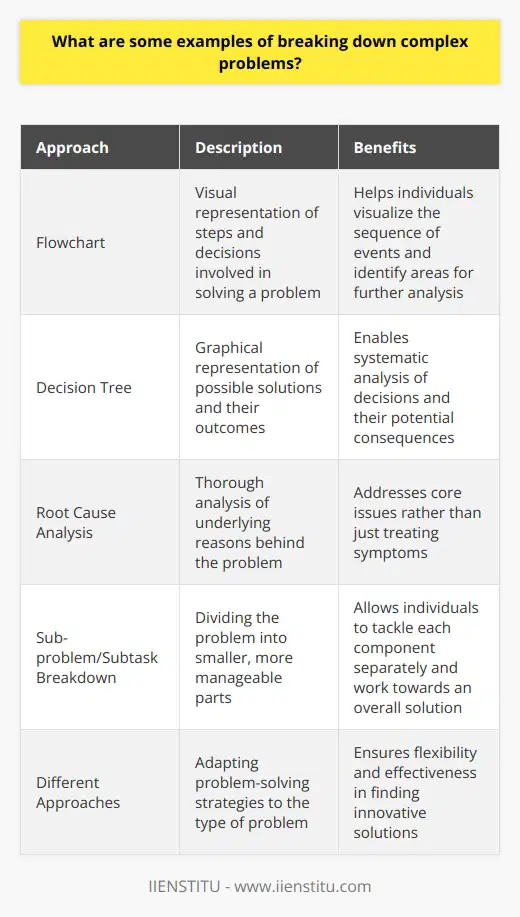 One example of breaking down a complex problem is through the use of a flowchart. A flowchart is a visual representation that outlines the steps and decisions involved in solving a problem. By creating a flowchart, individuals can visualize the sequence of events and identify areas where further analysis or research is needed.Another example is the use of a decision tree. A decision tree is a graphical representation of possible solutions and their associated outcomes. By systematically analyzing each possible decision and its potential consequences, individuals can gain a better understanding of the problem and the potential solutions available.Furthermore, breaking down a complex problem can involve conducting a thorough analysis of the problem's root causes. This can be achieved through techniques such as the 5 Whys, which involves repeatedly asking why to uncover the underlying reasons behind the problem. By identifying the root causes, individuals can address the core issues rather than just the symptoms.In addition, breaking down a complex problem can involve breaking it down into sub-problems or subtasks. By dividing the problem into smaller, more manageable parts, individuals can tackle each component separately and gradually work towards an overall solution.It is important to note that different approaches may work better for different types of problems, and individuals may need to adapt their problem-solving strategies accordingly. Regular brainstorming sessions, seeking input from others, and conducting research can also help in breaking down complex problems and finding innovative solutions.In conclusion, breaking down a complex problem is essential in order to understand its individual components and develop an effective solution. Strategies such as flowcharts, decision trees, root cause analysis, and dividing the problem into sub-problems can all aid in the process. By employing these techniques, individuals can tackle complex problems with greater clarity and achieve desired outcomes.