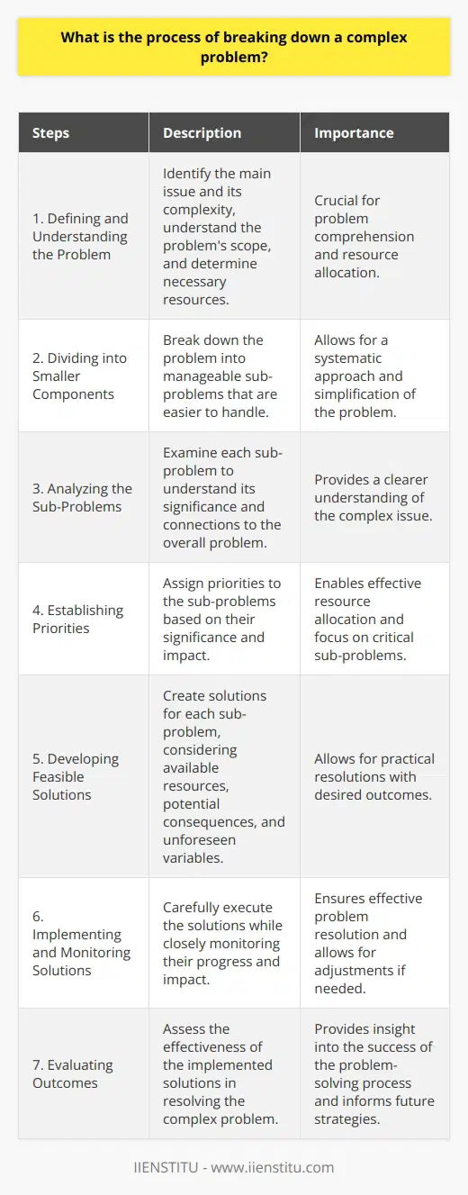The process of breaking down a complex problem is a crucial technique that allows individuals or groups to comprehend, analyze, and resolve intricate issues. By dividing the problem into smaller, more manageable parts, this technique simplifies the problem and enables a systematic approach to finding solutions.The first step in this process is to clearly define and understand the problem. It is important to identify the main issue and recognize its complexity. Understanding the scope of the problem and determining the necessary resources to address it are essential.Once the problem is identified, it is then necessary to divide it into smaller components or sub-problems. These sub-problems should ideally be more straightforward and easier to handle. The division into smaller parts allows for a systematic approach to solving the larger problem by tackling each component one by one.After dividing the problem, each component is carefully analyzed to determine its significance and impact on the overall problem. This analysis helps in identifying any patterns or connections that may exist, providing a clearer understanding of the complex issue.To effectively address the sub-problems, it is important to establish priorities based on their significance and impact on the larger problem. Prioritizing helps allocate resources effectively and allows for a focus on the most critical sub-problems first, ensuring a more efficient resolution of the overall issue.With a clearer understanding of the sub-problems and their priorities, feasible solutions can be developed to address each component. These proposed solutions should take into account the available resources and expected outcomes. It is also vital to examine potential consequences and account for any unforeseen variables.Once solutions are in place, they should be implemented carefully while monitoring their progress and impact on the sub-problems. Close monitoring allows for adjustments and revisions as needed, ensuring an effective resolution of the issue. It also helps in identifying any further complexities that may emerge as a result of implementing the solutions.Finally, the outcomes of the implemented solutions should be evaluated to assess their effectiveness in resolving the complex problem. This step provides valuable insight into the success of the problem-solving process and helps refine future strategies for addressing similar complex problems.In conclusion, breaking down a complex problem into manageable parts enables a systematic and efficient approach to resolving it. By understanding, dividing, and analyzing the problem, prioritizing its components, and implementing and evaluating solutions, individuals and groups can successfully address and overcome complex issues.