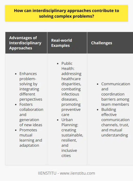 Interdisciplinary approaches have the potential to greatly contribute to solving complex problems by integrating perspectives from different disciplines. This allows for a more comprehensive understanding of the problem at hand and facilitates the development of innovative and effective solutions.One of the main advantages of interdisciplinary approaches is the collaborative thought process that they encourage. By bringing together individuals from various fields, interdisciplinary teams can pool their knowledge and expertise to gain a more nuanced understanding of complex issues. This collaboration often leads to the generation of new ideas and problem-solving techniques that may not have been possible otherwise.Furthermore, interdisciplinary approaches promote mutual learning and adaptation among team members. As individuals from different disciplines work together, they gain insights and knowledge from their counterparts, which they can then apply to their own areas of expertise. This continuous exchange of ideas and knowledge enhances the overall capacity of the team to tackle multifaceted problems.Real-world cases in fields such as public health and urban planning demonstrate the effectiveness of interdisciplinary approaches. In public health, for example, medical experts, social scientists, and public policy analysts collaborate to address healthcare disparities, combat infectious diseases, and promote preventive care. By combining clinical, socioeconomic, and policy perspectives, public health practitioners are able to develop comprehensive strategies and interventions that improve population health outcomes.Similarly, in urban planning, architects, engineers, social scientists, and environmental experts collaborate to create sustainable, resilient, and inclusive cities. By integrating their respective perspectives, these professionals are able to design urban spaces that meet the needs of diverse populations while considering the environmental impact.However, it is important to acknowledge that interdisciplinary approaches also come with their own challenges. Communication and coordination barriers among team members with different backgrounds can arise and hinder the effectiveness of interdisciplinary collaboration. To overcome these obstacles, it is crucial to invest in building effective communication channels, trust, and mutual understanding within interdisciplinary teams.In conclusion, interdisciplinary approaches offer significant contributions to solving complex problems by incorporating diverse viewpoints and fostering innovation. By overcoming potential obstacles and leveraging their combined expertise, interdisciplinary teams can develop holistic and effective solutions for the pressing issues of our time.