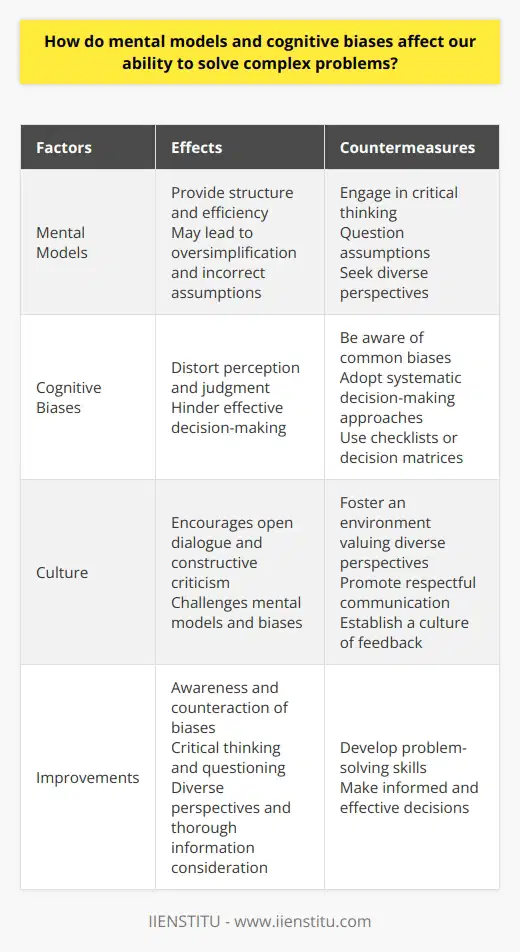 Furthermore, individuals can improve their problem-solving skills by being aware of common cognitive biases and consciously working to counteract their influence. This can be done by adopting a systematic decision-making approach, such as the use of checklists or decision matrices, to ensure that all relevant information is considered and biases are minimized.It is also important to establish a culture that encourages open dialogue and constructive criticism. By fostering an environment where diverse perspectives are valued and respected, individuals are more likely to challenge each other's mental models and cognitive biases, leading to more thorough and accurate problem-solving.In conclusion, mental models and cognitive biases play a significant role in our ability to solve complex problems. While mental models provide a sense of structure and efficiency, they can also lead to oversimplification and incorrect assumptions. Similarly, cognitive biases can distort our perception and judgment, hindering effective decision-making. To overcome these challenges, individuals should engage in critical thinking, question their assumptions, seek diverse perspectives, and be aware of common biases. By doing so, they can improve their problem-solving skills and make more informed and effective decisions.