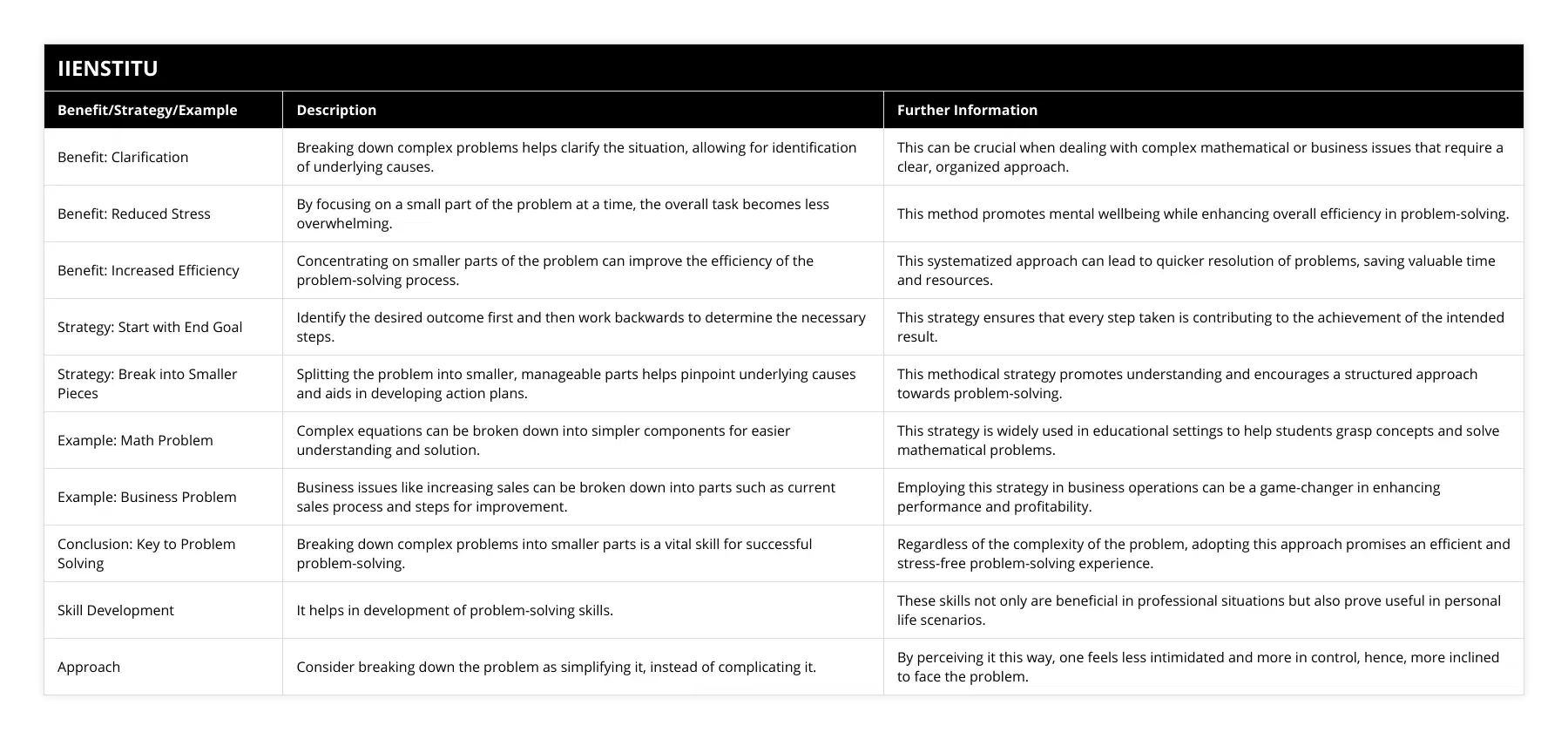 Benefit: Clarification, Breaking down complex problems helps clarify the situation, allowing for identification of underlying causes, This can be crucial when dealing with complex mathematical or business issues that require a clear, organized approach, Benefit: Reduced Stress, By focusing on a small part of the problem at a time, the overall task becomes less overwhelming, This method promotes mental wellbeing while enhancing overall efficiency in problem-solving, Benefit: Increased Efficiency, Concentrating on smaller parts of the problem can improve the efficiency of the problem-solving process, This systematized approach can lead to quicker resolution of problems, saving valuable time and resources, Strategy: Start with End Goal, Identify the desired outcome first and then work backwards to determine the necessary steps, This strategy ensures that every step taken is contributing to the achievement of the intended result, Strategy: Break into Smaller Pieces, Splitting the problem into smaller, manageable parts helps pinpoint underlying causes and aids in developing action plans, This methodical strategy promotes understanding and encourages a structured approach towards problem-solving, Example: Math Problem, Complex equations can be broken down into simpler components for easier understanding and solution, This strategy is widely used in educational settings to help students grasp concepts and solve mathematical problems, Example: Business Problem, Business issues like increasing sales can be broken down into parts such as current sales process and steps for improvement, Employing this strategy in business operations can be a game-changer in enhancing performance and profitability, Conclusion: Key to Problem Solving, Breaking down complex problems into smaller parts is a vital skill for successful problem-solving, Regardless of the complexity of the problem, adopting this approach promises an efficient and stress-free problem-solving experience, Skill Development, It helps in development of problem-solving skills, These skills not only are beneficial in professional situations but also prove useful in personal life scenarios, Approach, Consider breaking down the problem as simplifying it, instead of complicating it, By perceiving it this way, one feels less intimidated and more in control, hence, more inclined to face the problem