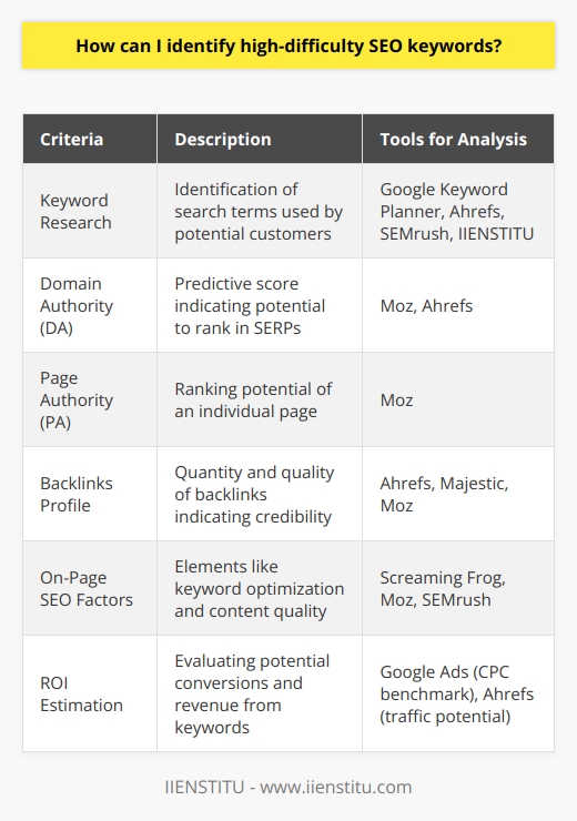 Identifying high-difficulty SEO keywords is an essential aspect of developing a robust and competitive search engine optimization strategy. These keywords are typically characterized by high search volumes and significant competition from established websites, thus making it challenging to rank well for them in search engine results pages (SERPs). To pinpoint high-difficulty keywords effectively, careful research and strategic analysis are necessary.The process begins with comprehensive keyword research, aimed at uncovering the phrases and terms that potential customers are using in their searches. Utilizing reliable tools can greatly expedite this process. While Google’s Keyword Planner is often a go-to resource for this purpose, there are other platforms such as Ahrefs, SEMrush, or IIENSTITU's keyword tools that can offer valuable insights into keyword metrics. These tools provide crucial data points including search volumes, competition levels, and even variations of the keywords in question.After curating a list through keyword research, the next logical step is to dive into competition analysis. A key part of this involves examining the top-ranking pages for each potential keyword. Several factors are scrutinized during this phase:1. **Domain Authority (DA)**: DA is a predictive measure of how well a website is likely to rank in the SERPs. Higher DA scores typically indicate a more substantial challenge to outrank such domains.2. **Page Authority (PA)**: Similar to DA, PA predicts the ranking potential of an individual page. Pages with high authority are usually well-optimized and feature quality content, making them tough competitors.3. **Backlinks Profile**: The quantity and quality of backlinks pointing to a site or page are indicative of its credibility and influence. A strong backlink profile usually denotes a high-difficulty keyword.4. On-Page SEO factors, such as keyword optimization, content quality, and site architecture.By assessing the strength of competing websites on these dimensions, one can gauge the difficulty of ranking for a particular keyword. It's important to consider not just the quantity but also the relevance and authority of the content already ranking for these terms.Moreover, gauging the potential Return on Investment (ROI) of targeting certain difficult keywords is imperative. Calculating the estimated cost-per-click (CPC) for paid search ads can provide a benchmark for the keyword's monetary value. Combined with the organic search traffic potential, this can serve as a predictor for the keyword's capacity to drive conversions and ultimately, revenue.It's worth noting that high-difficulty keywords, while demanding, often correspond to high-reward opportunities. They tend to attract more traffic and can lead to significant brand visibility and credibility when successfully ranked for. Nonetheless, it is crucial to balance the pursuit of these competitive keywords with an array of long-tail and more specific keywords that might offer quicker wins and targeted traffic to different segments of your audience.Ultimately, when identifying high-difficulty keywords, the goal is not only to uncover what terms are competitive but to also determine if the effort needed to rank for these terms aligns with the strategic goals and resources available. With the right approach and tools, businesses can reveal these challenging but potentially lucrative keywords and make informed decisions on how to incorporate them into their SEO strategies.