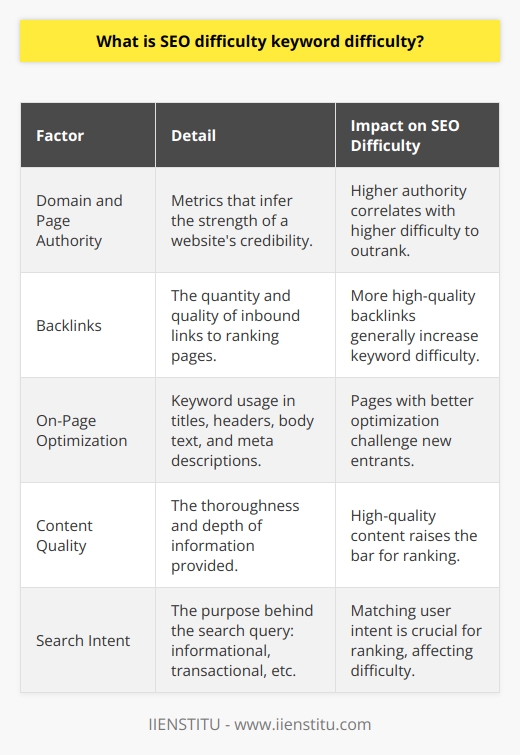 SEO keyword difficulty, also known as keyword difficulty, is an essential metric within the realm of search engine optimization. It reflects the relative complexity of ranking for a specific keyword in the search engine results pages (SERPs). Marketers, content creators, and SEO professionals give considerable attention to this metric during the keyword research phase to craft a viable SEO strategy tailored to surpass the competition and achieve desirable visibility online.Understanding the Factors That Affect Keyword DifficultyCalculating keyword difficulty involves an examination of several critical factors associated with the top-ranking pages for a given keyword. Notable among them are:- The authority of the websites currently ranking for the keyword, often inferred from the domain authority (DA) and page authority (PA) metrics.- The number and quality of backlinks pointing to the ranking pages since backlinks are a strong signal of a page's credibility and relevance to search engines.- The on-page optimization relevance, such as the proper use of the keyword in titles, headers, body text, and meta descriptions.- The quality and depth of the content currently ranking for the keywords. Sites offering thorough, well-researched, and comprehensive content tend to rank higher.- The search intent behind the keyword, elucidating whether users are looking for information, aiming to make a purchase, or seeking a particular website.Navigating SEO Strategy with Keyword Difficulty InsightAn astute SEO strategy encompasses a thorough keyword difficulty evaluation. By gravitating towards keywords with mild competition but still retaining substantial search traffic, businesses, especially newer ones without a robust link profile or established reputation, can encounter earlier success in their ranking endeavors. As such sites begin to gain traction, they can gradually pursue more competitive keywords.Employing Keyword Difficulty Assessment ToolsTools designed to quantify keyword difficulty provide a numerical score or rating that indicates the level of challenge associated with ranking for a particular keyword. Most tools assess keyword difficulty using sophisticated algorithms that evaluate the aforementioned factors among others. The resulting score aids SEO specialists in filtering out keywords that are within their reach from those that may necessitate a far more robust strategy and resource allocation.Striking the Optimal Keyword EquilibriumThe quest for the optimal keyword mix should not exclusively focus on chasing low-hanging fruit – lower competition keywords. High-difficulty keywords often correlate with higher search volume and potential rewards. Shrewd SEO practitioners aim for a delicate balance, leveraging a variety of keywords to tap into different user segments and objectives, thus paving the way for a diverse and resilient traffic generation strategy.In essence, grasping the nuances of SEO keyword difficulty is pivotal for any fervent attempt to climb the SERP rankings. It enables meticulous planning, resource allocation, and realistic goal setting in the arduous journey of search engine optimization. By effectively incorporating keyword difficulty analysis into their SEO toolkit, website owners and SEO professionals can make informed decisions that not only enhance visibility but also foster sustainable organic traffic growth.
