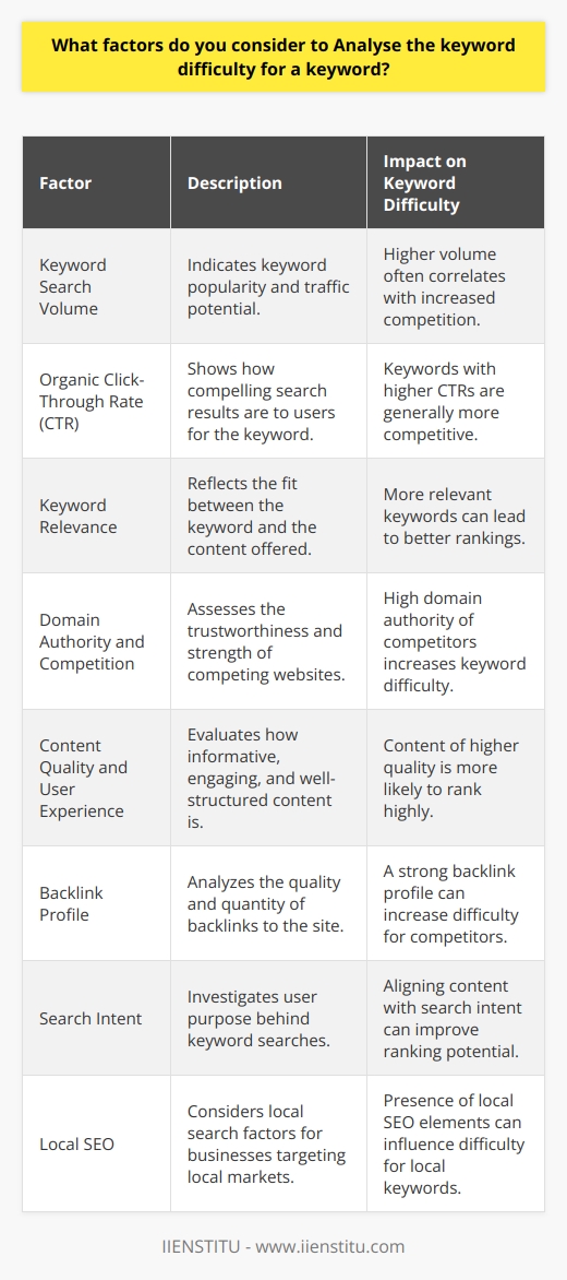 Analyzing keyword difficulty is essential for developing a sound SEO strategy. Through careful evaluation of various factors, content creators and marketers can gauge the effort required to rank for a specific keyword and determine the potential success of their optimization efforts. The following are crucial factors to consider:1. **Keyword Search Volume**: Understanding the search volume of a keyword is vital as it indicates the popularity and traffic potential of the keyword. High-volume keywords often mean high competition, which may require a more substantial investment of resources to achieve a good ranking.2. **Organic Click-Through Rate (CTR)**: The organic CTR for a keyword illustrates how compelling the search results are to users. A keyword with higher organic CTR could be more competitive as it suggests users are finding the displayed content valuable.3. **Keyword Relevance**: Relevance is paramount when choosing keywords. It's not just about the frequency of searches but also about the fit between the keyword and the offered content. The more relevant a keyword is to the content, the higher the possibility of achieving a better ranking.4. **Domain Authority and Competition**: Websites with high domain authority are often seen as more trustworthy and are generally given precedence by search engines. It's important to identify the strength of the competition by looking at the domain authorities of the websites currently ranking for the keyword.5. **Content Quality and User Experience**: Search engines aim to provide the best possible results to users, so the quality of content and the overall user experience are pivotal. Content that is informative, engaging, and well-structured is more likely to rank highly.6. **Backlink Profile**: The quality and quantity of backlinks pointing to a website indicate its authority on a subject. A robust backlink profile generally equates to better search engine rankings, thus making it harder to compete with for a keyword.7. **Search Intent**: Determining what users intend to find when they type a specific keyword into a search engine is crucial. Knowing whether they are looking for information, to make a purchase, or to navigate to a particular site can guide the creation of content that satisfies user intent.8. **Local SEO**: For businesses targeting a local market, local SEO factors are important when analyzing keyword difficulty. Local search factors include the presence of the keyword in local listing titles, proximity to the searcher, and the number of reviews.Assessing these factors collectively provides a comprehensive view of the competitive landscape and helps in making strategic decisions for targeting particular keywords. A meticulous approach to keyword difficulty analysis can yield opportunities to rank well in search results, even in a competitive niche, by finding the right balance between keyword value and competitiveness.