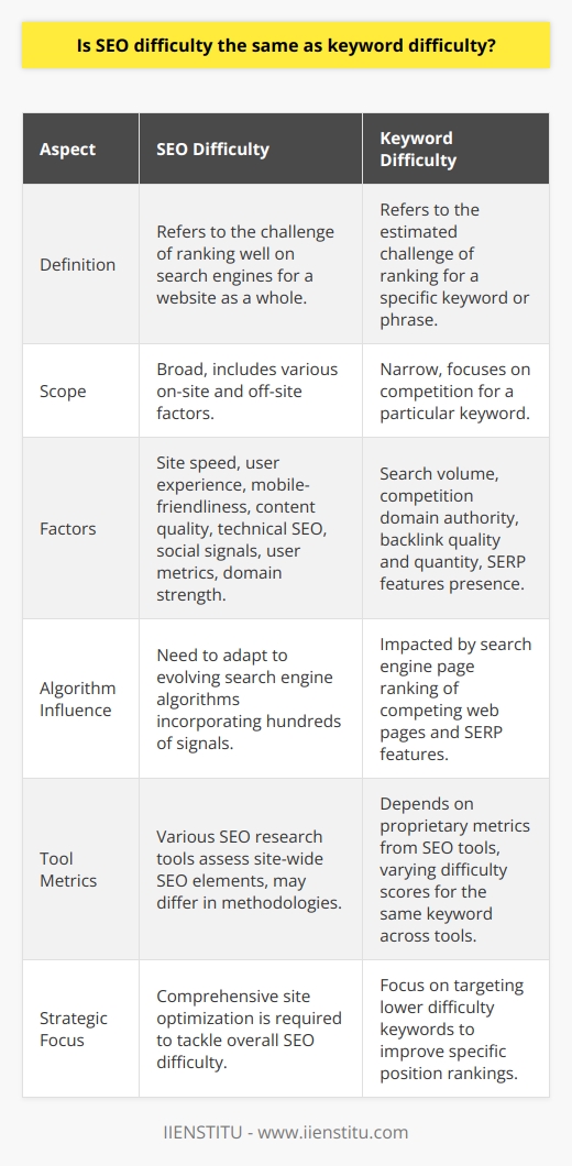 SEO difficulty and keyword difficulty are often used interchangeably in digital marketing conversations, but they actually entail different aspects of search engine optimization.SEO difficulty, or sometimes referred to as search difficulty, involves assessing how challenging it could be to rank well on search engines for a website as a whole. It’s a broader term that includes various factors, such as site speed, user experience, mobile-friendliness, content quality, technical SEO aspects (like correct use of tags and schema), social signals, user behavior metrics (like click-through rate and bounce rate), and overall domain strength and authority.This complexity in SEO difficulty is partially due to the evolving algorithms of search engines like Google, which take into account hundreds of ranking signals to determine where a website should rank in the search engine results pages (SERPs).On the flip side, keyword difficulty focuses solely on specific keywords or phrases. This metric is designed to give an estimate of how hard it would be to rank for a keyword based on the strength of the competition already ranking on the first page of the SERPs. Keyword difficulty scores usually consider the number of search results for the keyword, the domain authority of the top-ranking pages, the quality and quantity of backlinks to those pages, and the keyword's search volume.Certain tools that assess keyword difficulty might also look into the presence of SERP features such as featured snippets, knowledge panels, and local packs, which can make ranking in the top positions even more challenging.To discern the keyword difficulty accurately could involve proprietary metrics from SEO research tools, and it is worth noting that different tools may calculate the difficulty score using different methodologies, leading to varied difficulty ratings for the same keyword across different platforms.In practice, while targeting keywords with lower difficulty might enable newer or less authoritative sites to inch into higher rankings, overall SEO difficulty must still be tackled through comprehensive, site-wide optimizations. In conclusion, SEO difficulty and keyword difficulty are not the same. The former is about the holistic challenge of ranking a website, influenced by broad and multifaceted optimization efforts. The latter hones in on the competitiveness of individual keywords. Both are critical to a successful SEO strategy, and understanding their distinction helps marketers and webmasters prioritize their efforts and resources efficiently for better search engine visibility.